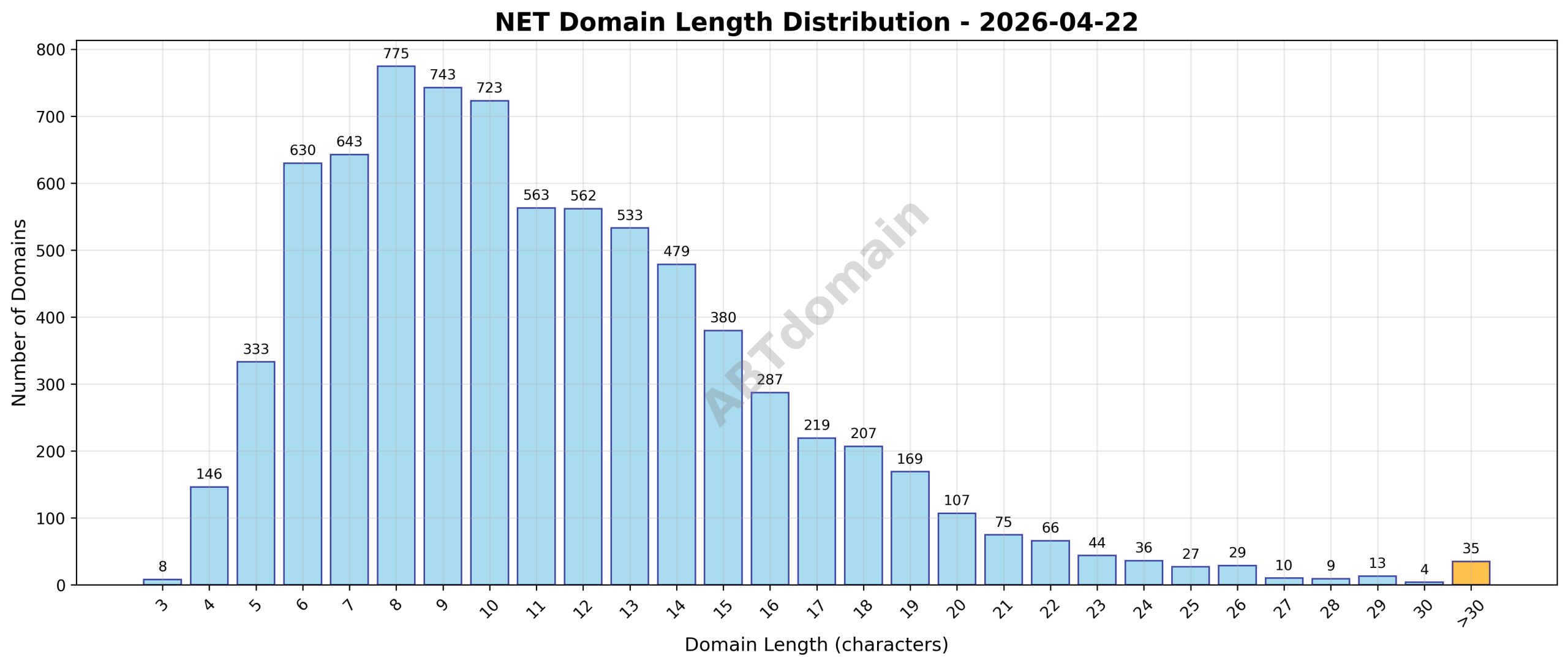 Domain analysis chart - net_length_distribution_2026-04-22.png