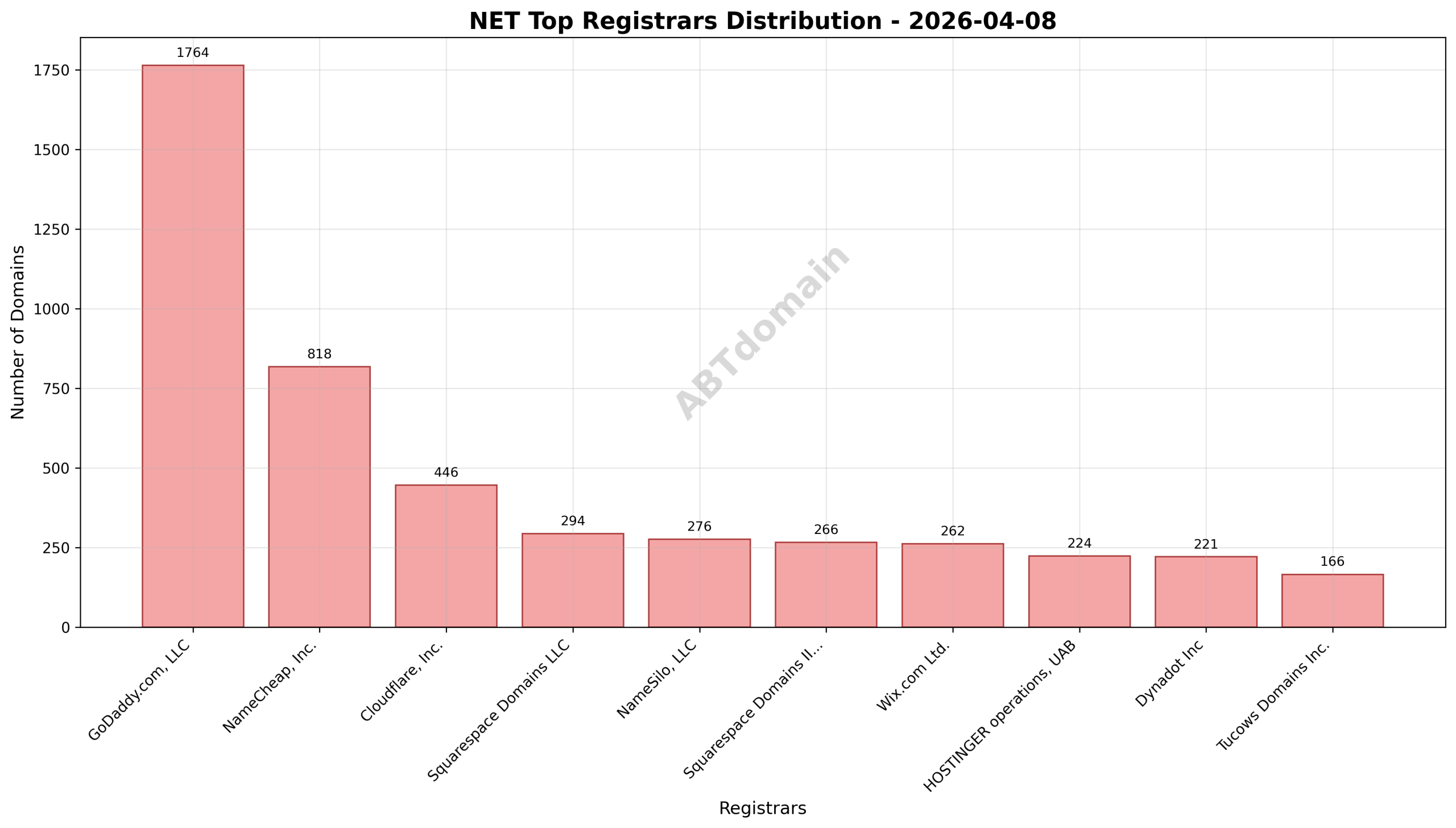 Domain analysis chart - net_registrar_distribution_2026-04-08.png