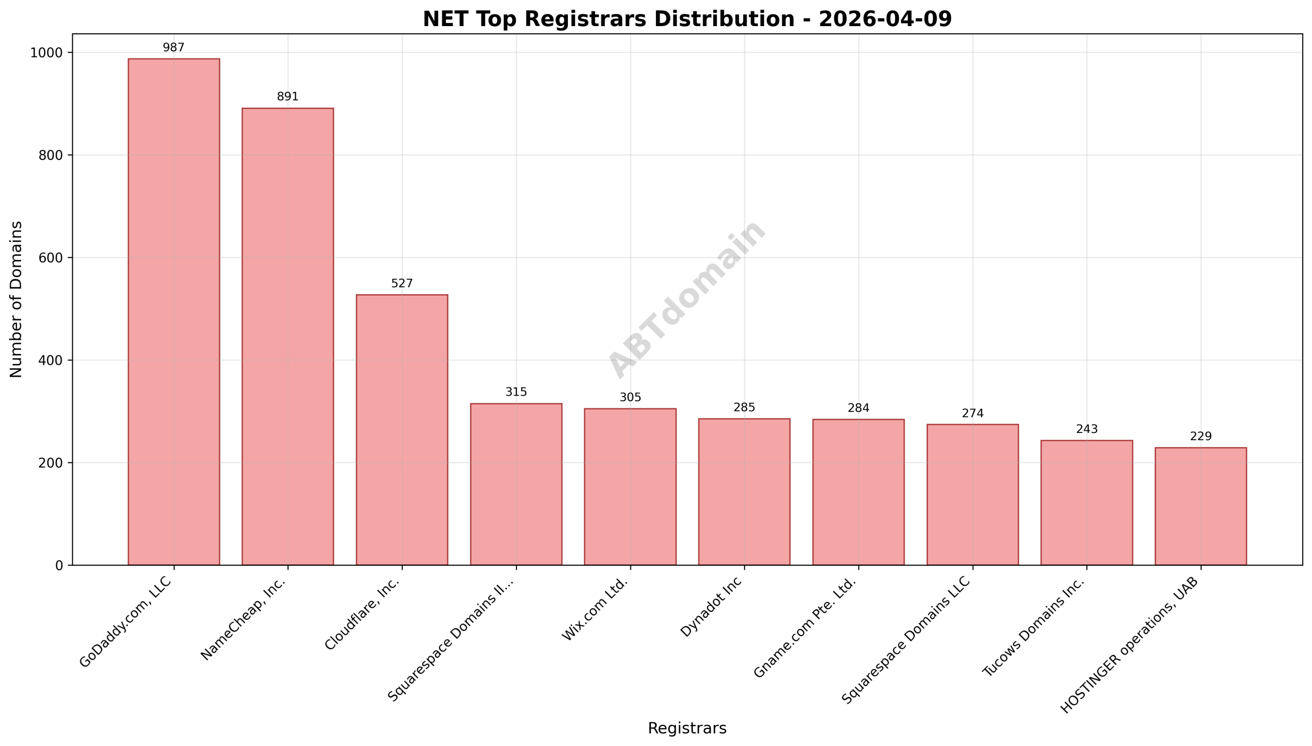 Domain analysis chart - net_registrar_distribution_2026-04-09.png