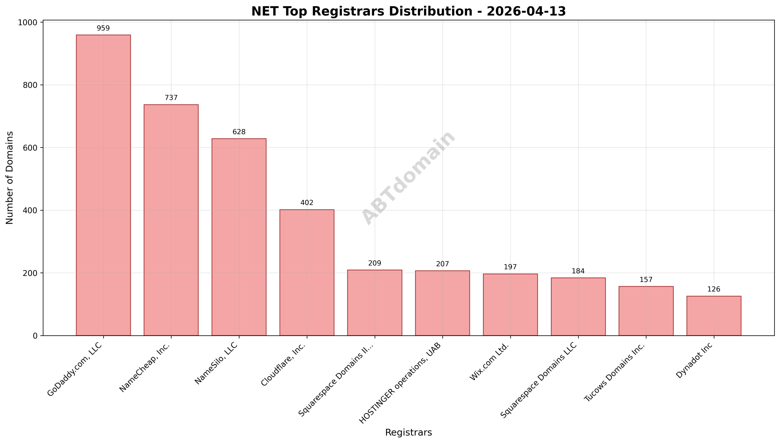 Domain analysis chart - net_registrar_distribution_2026-04-13.png
