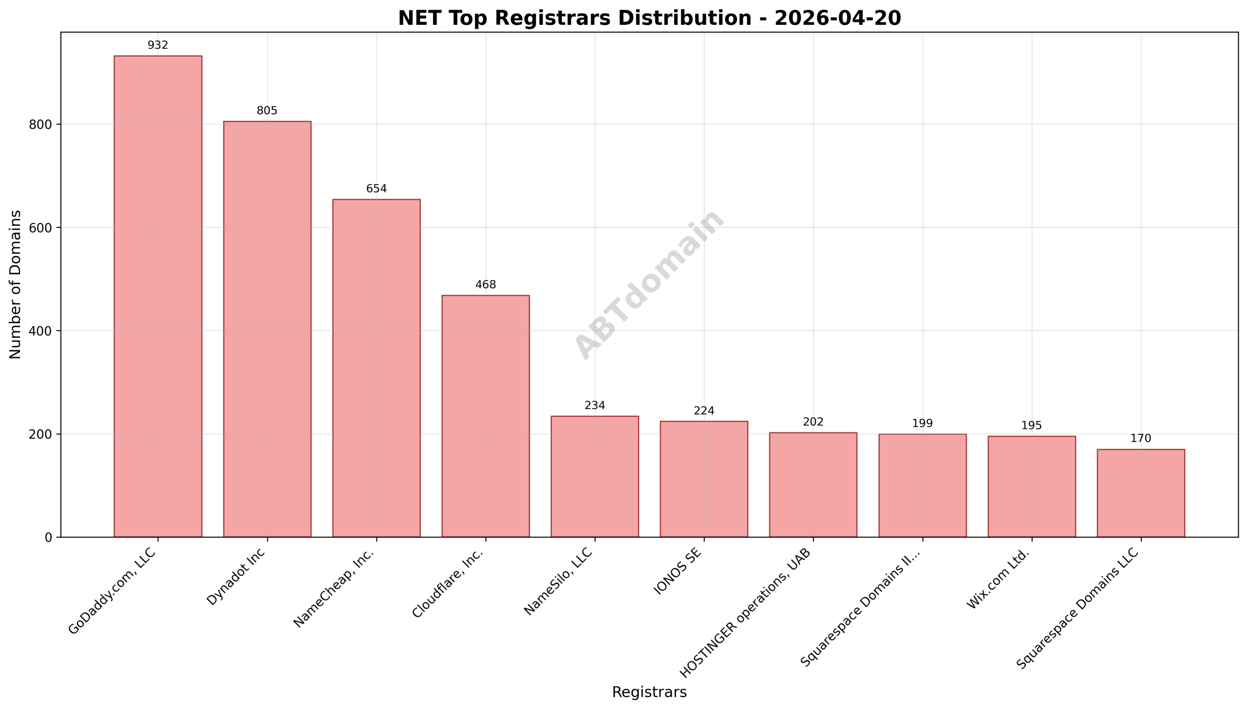 Domain analysis chart - net_registrar_distribution_2026-04-20.png