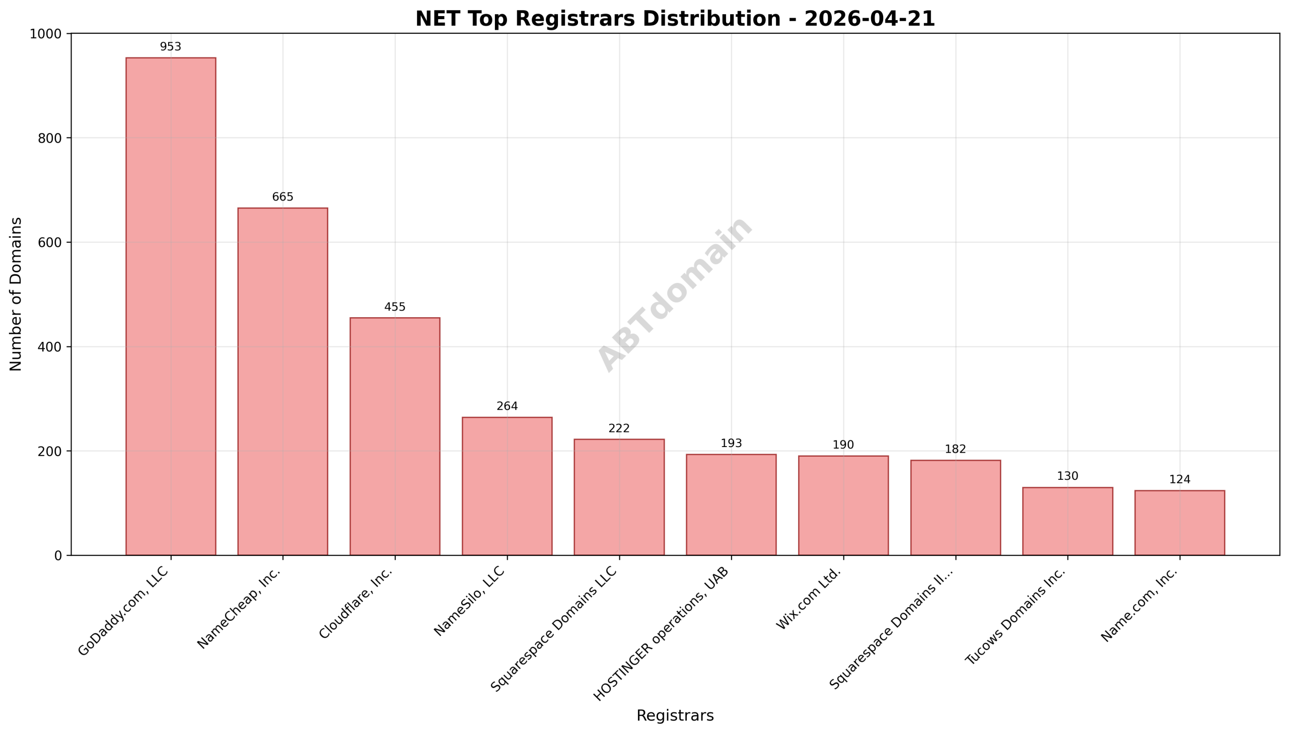 Domain analysis chart - net_registrar_distribution_2026-04-21.png
