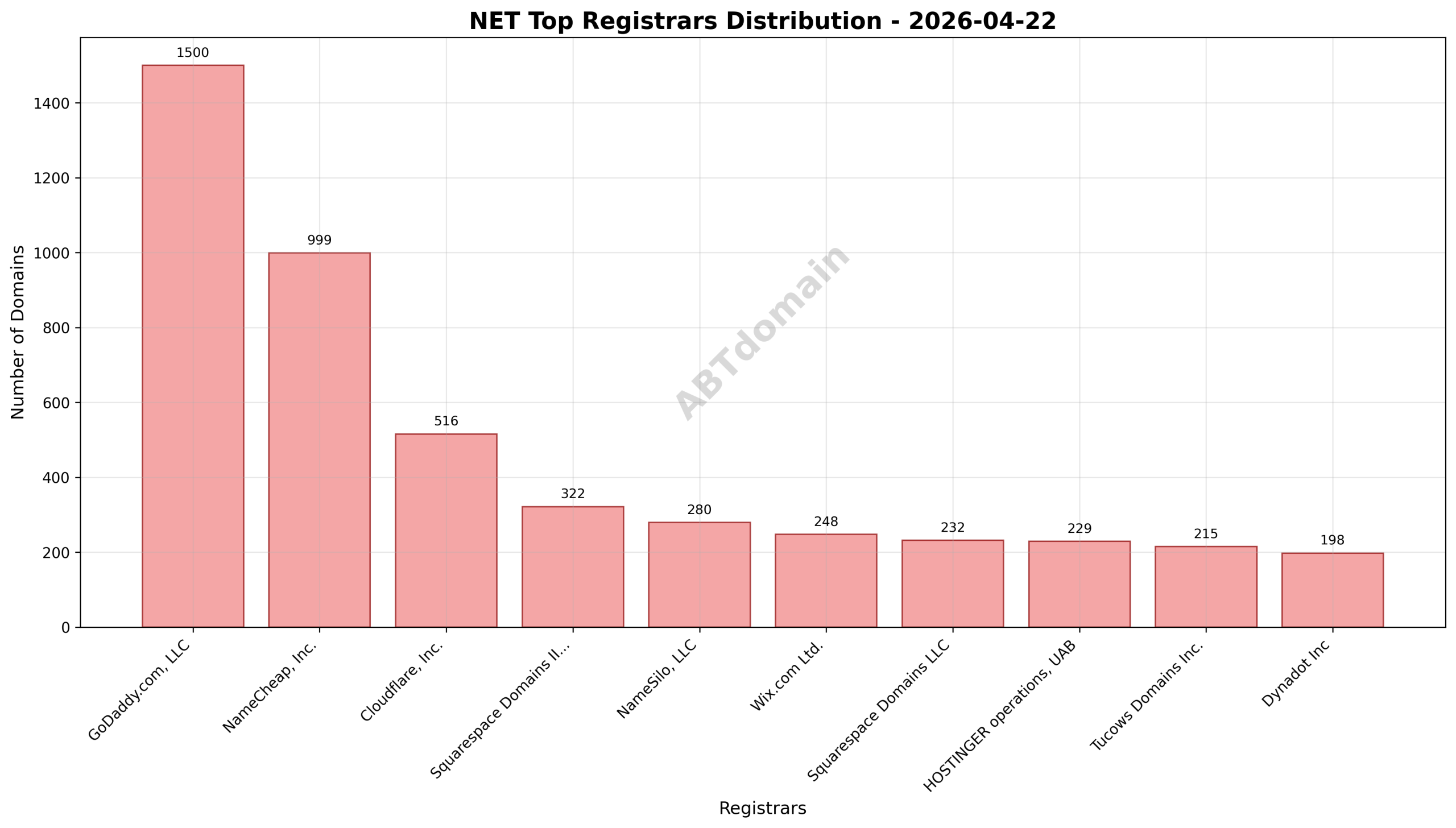 Domain analysis chart - net_registrar_distribution_2026-04-22.png