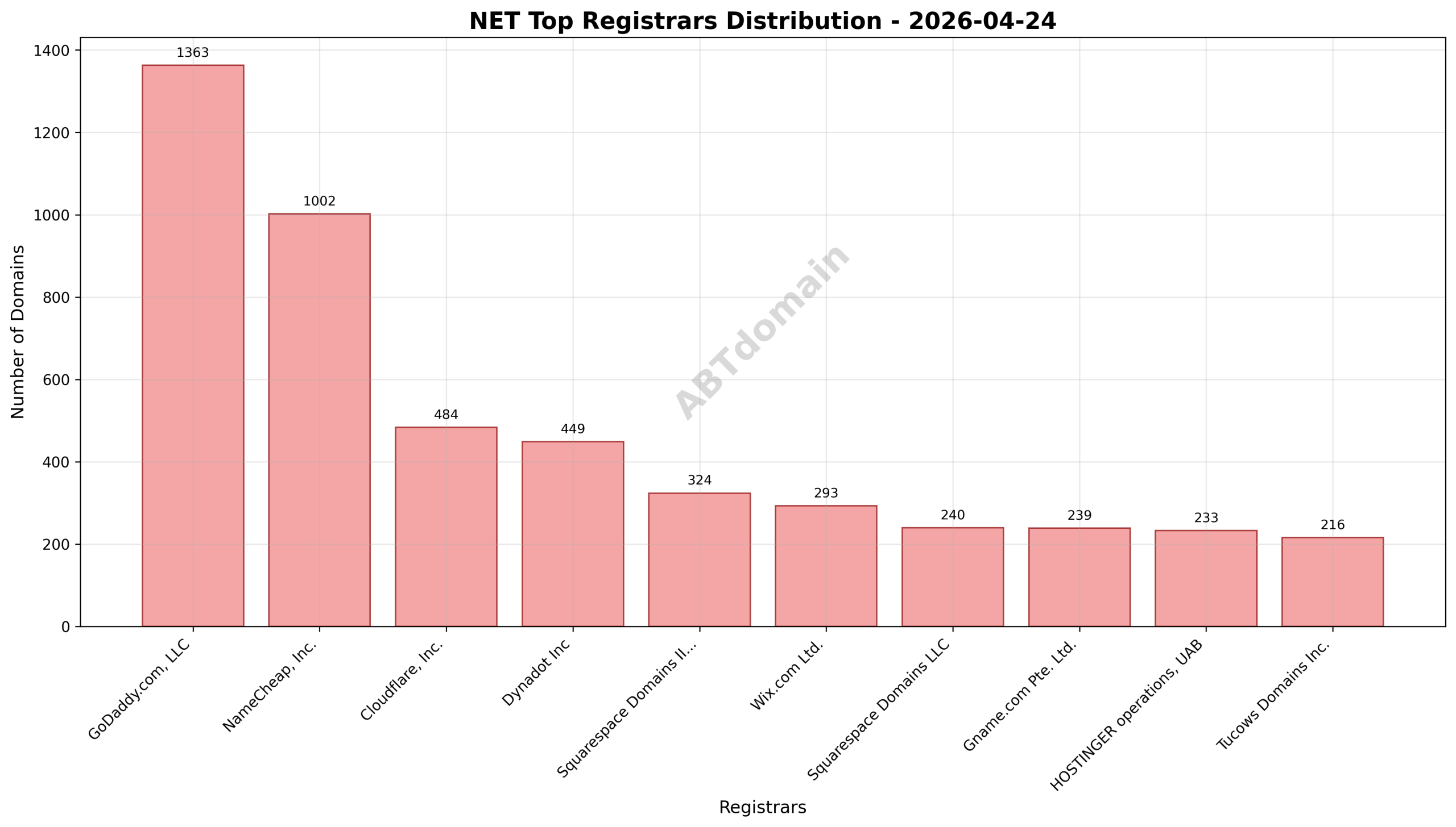 Domain analysis chart - net_registrar_distribution_2026-04-24.png