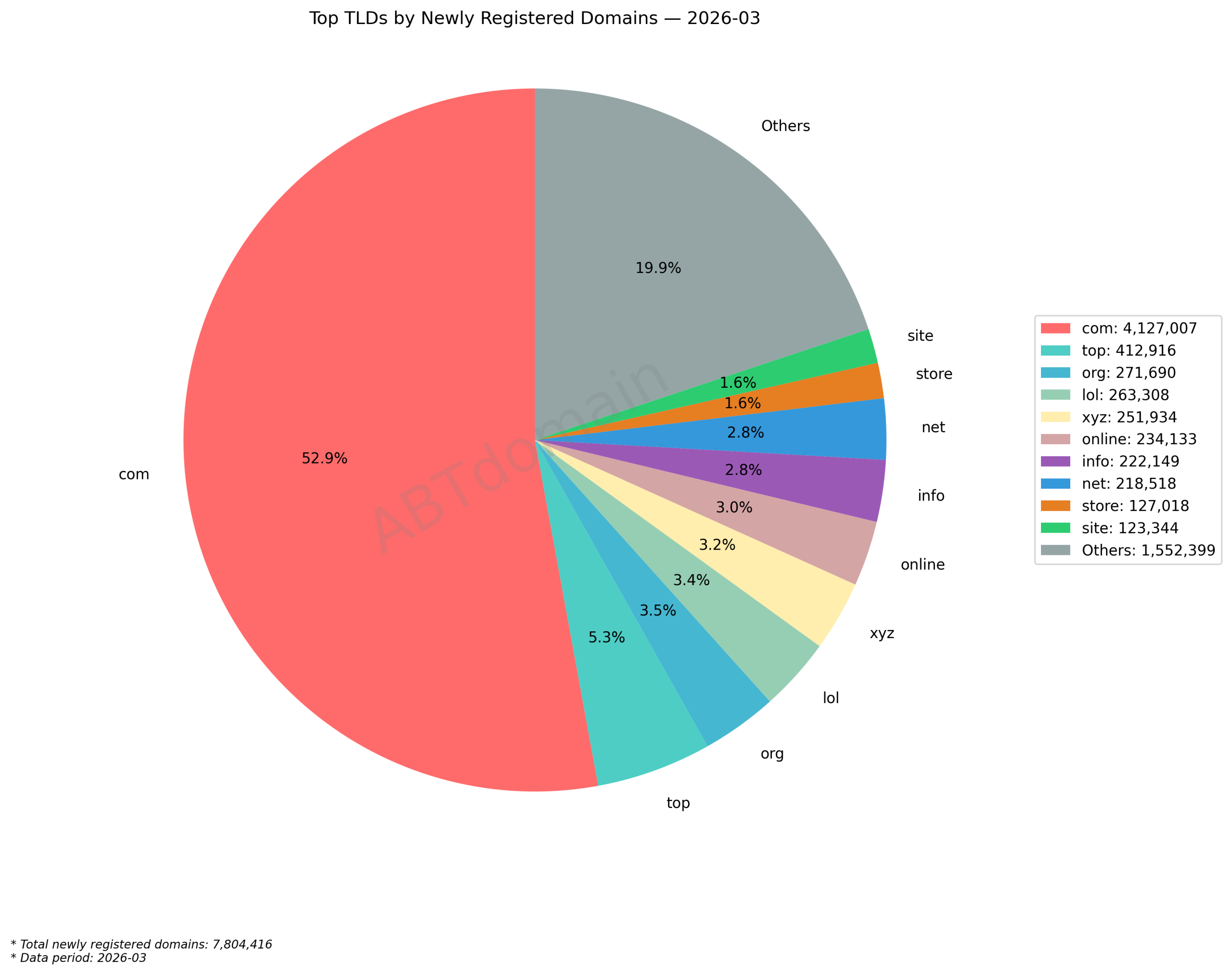 Top TLDs by newly registered domains March 2026 pie chart