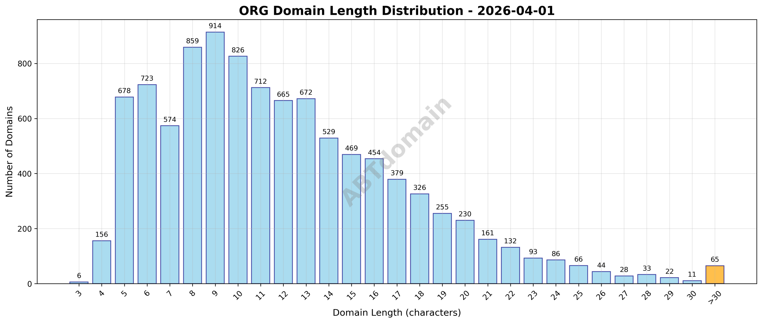 Distribution chart showing the length of newly registered ORG domains on 2026-04-01, ranging from 3 to 50 characters, with an average of 12 characters.