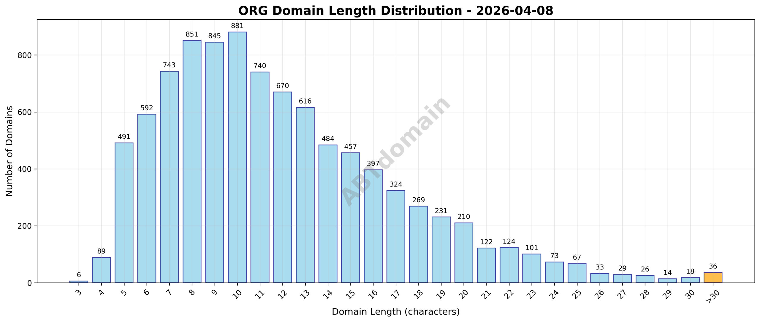 Domain analysis chart - org_length_distribution_2026-04-08.png