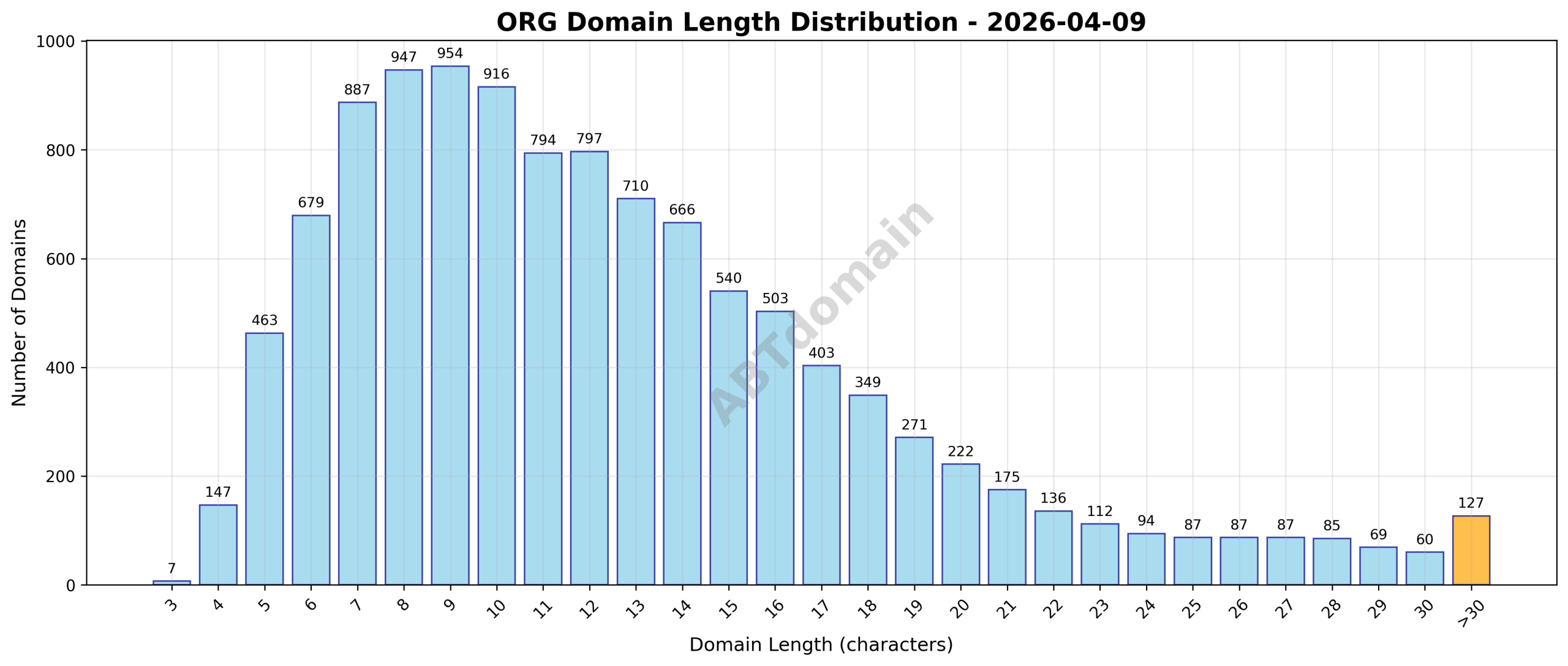 Domain analysis chart - org_length_distribution_2026-04-09.png