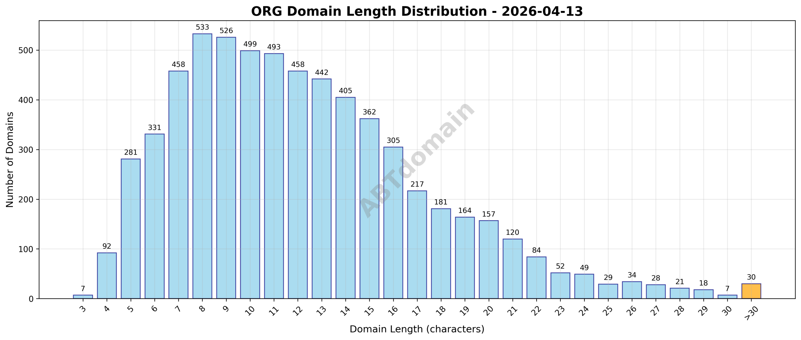 Domain analysis chart - org_length_distribution_2026-04-13.png