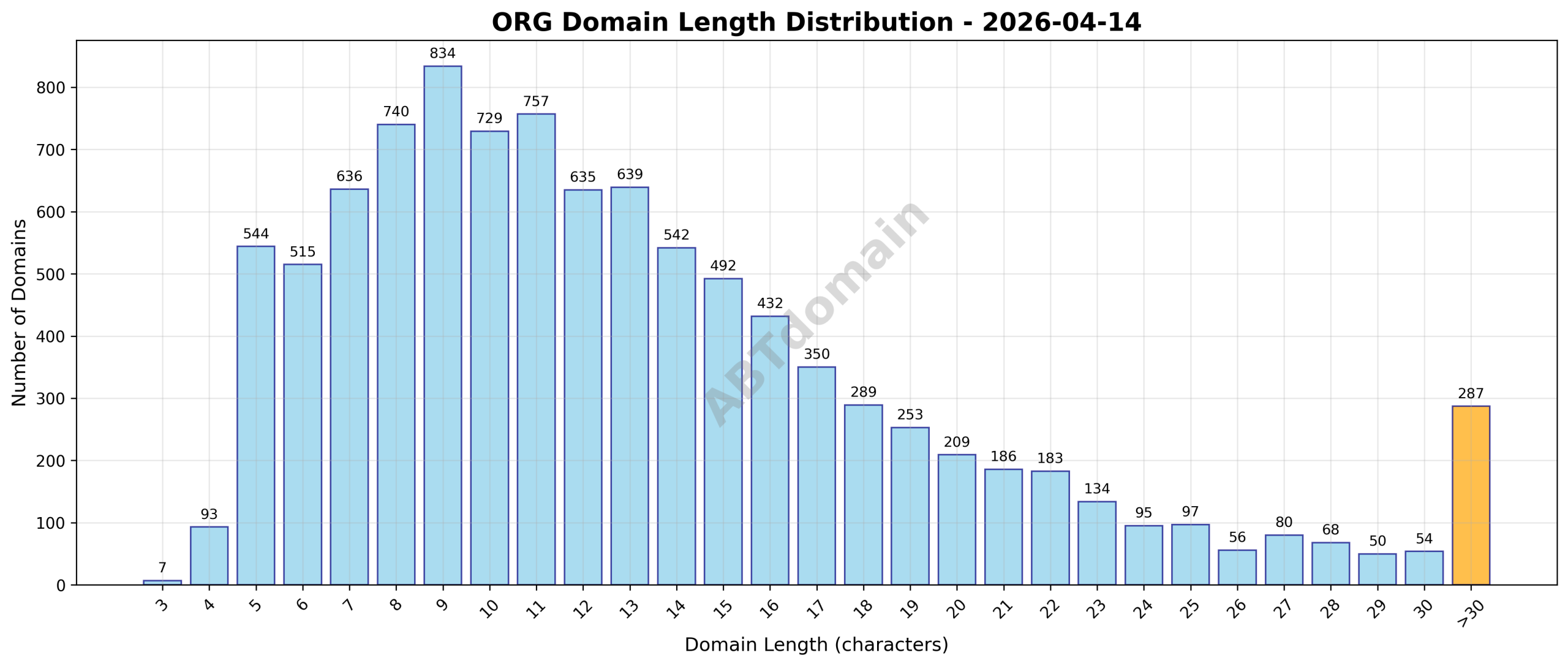 Domain analysis chart - org_length_distribution_2026-04-14.png