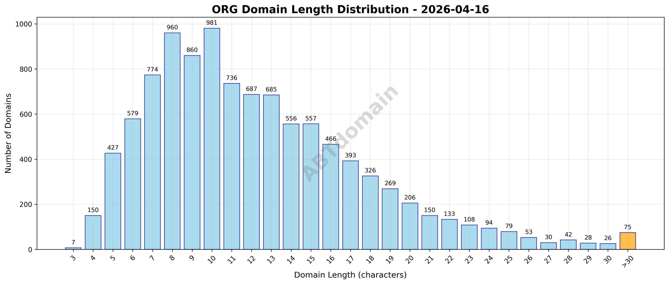 Domain analysis chart - org_length_distribution_2026-04-16.png