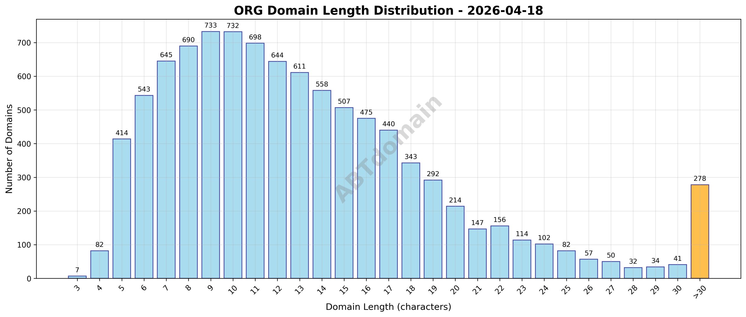 Domain analysis chart - org_length_distribution_2026-04-18.png