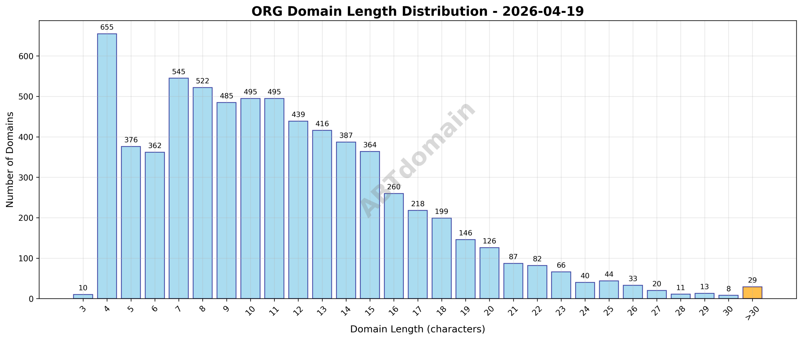 Domain analysis chart - org_length_distribution_2026-04-19.png