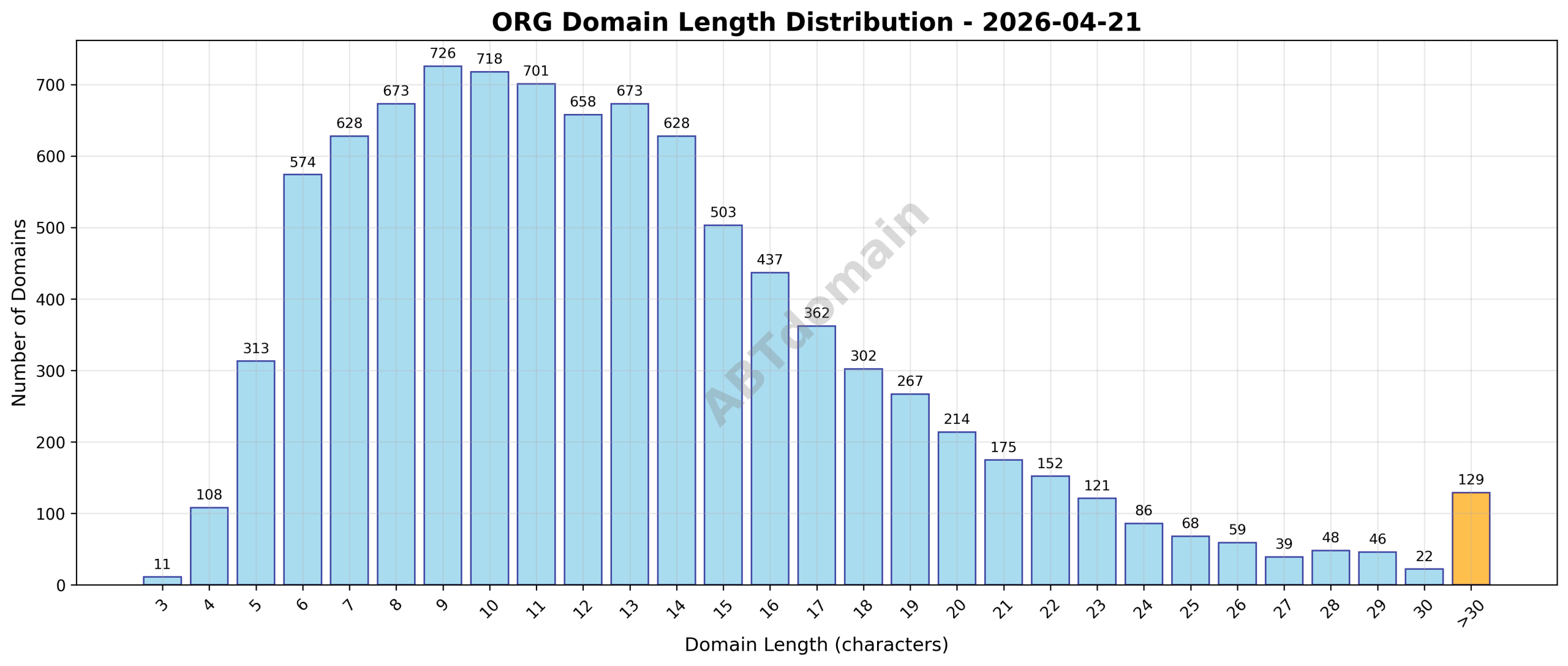 Domain analysis chart - org_length_distribution_2026-04-21.png