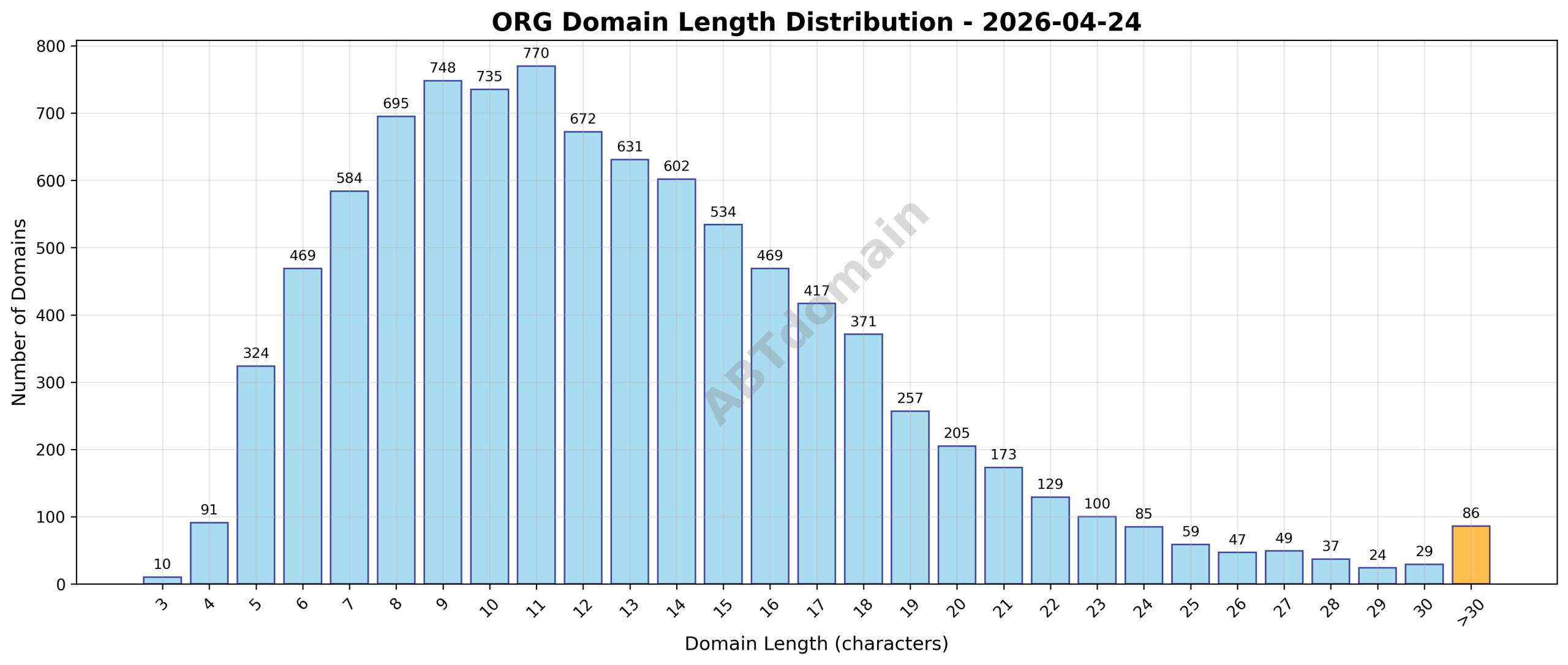 Domain analysis chart - org_length_distribution_2026-04-24.png