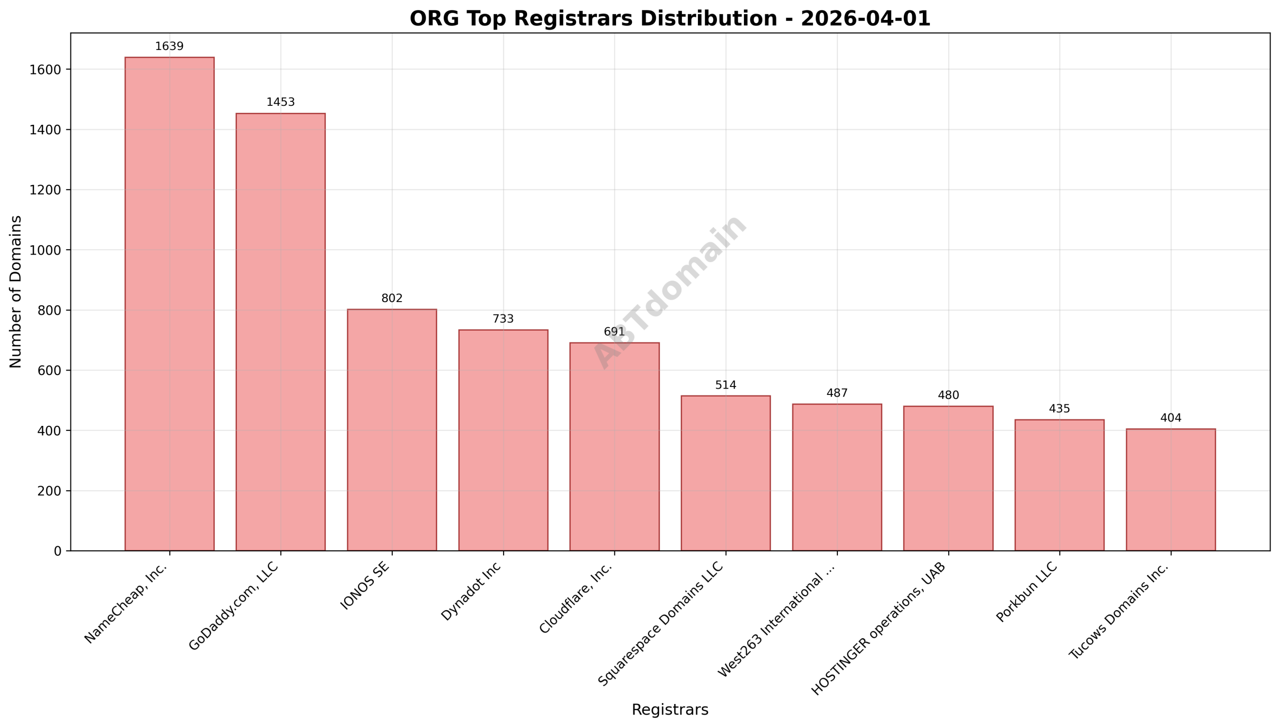 Pie chart showing the market share of top registrars for newly registered ORG domains on 2026-04-01.