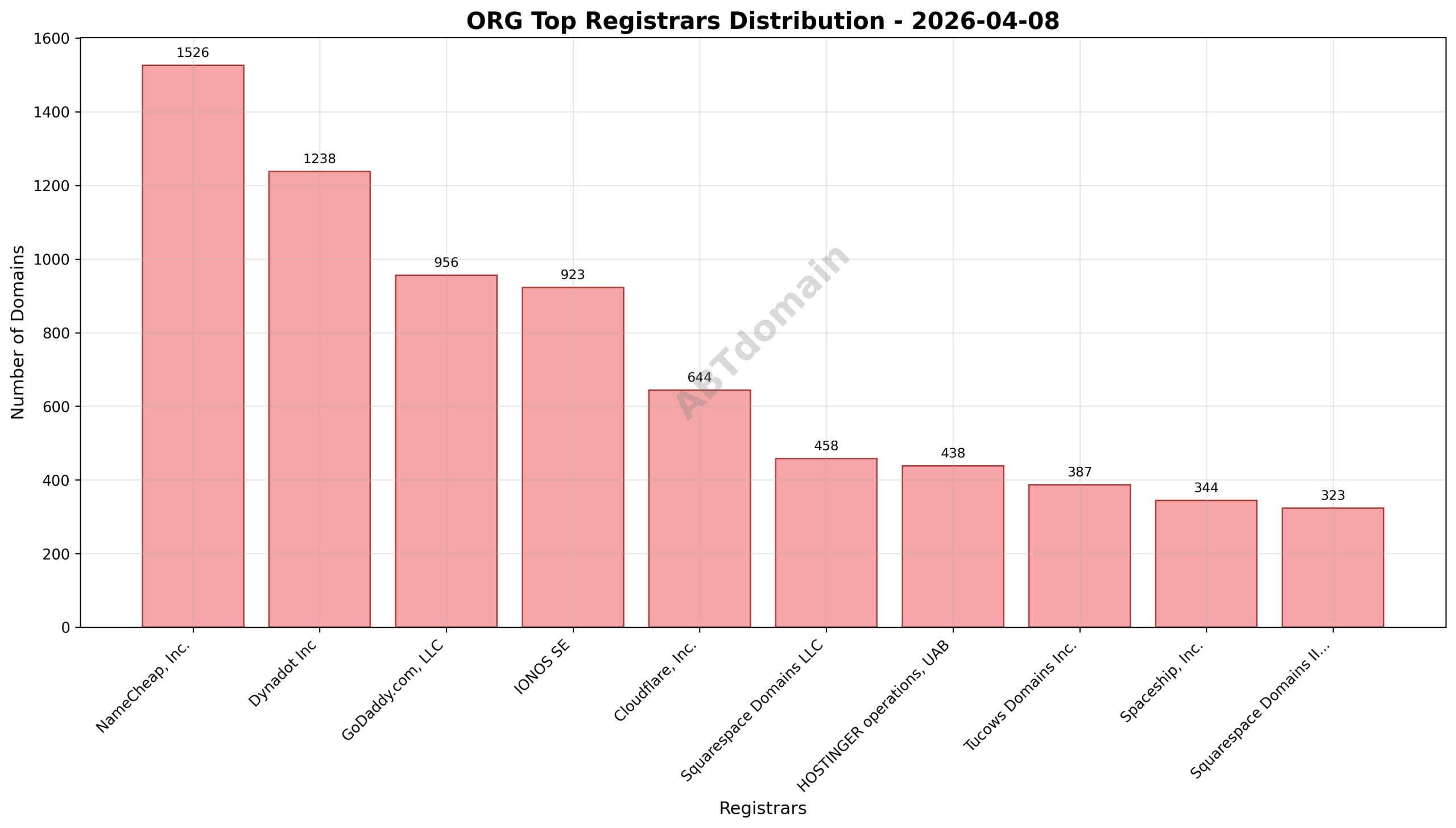 Domain analysis chart - org_registrar_distribution_2026-04-08.png