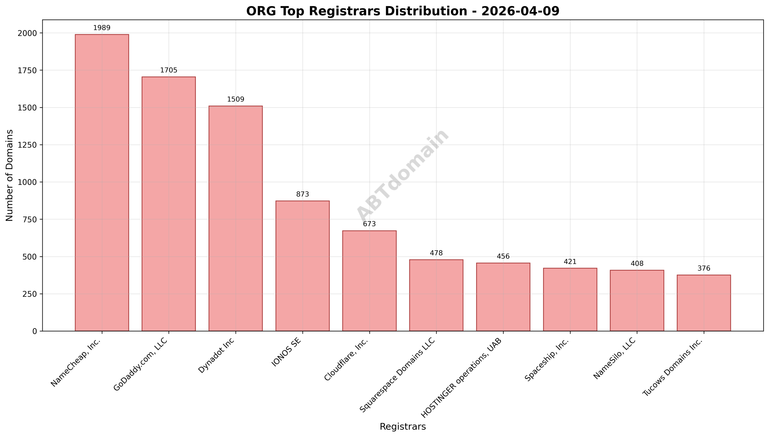 Domain analysis chart - org_registrar_distribution_2026-04-09.png