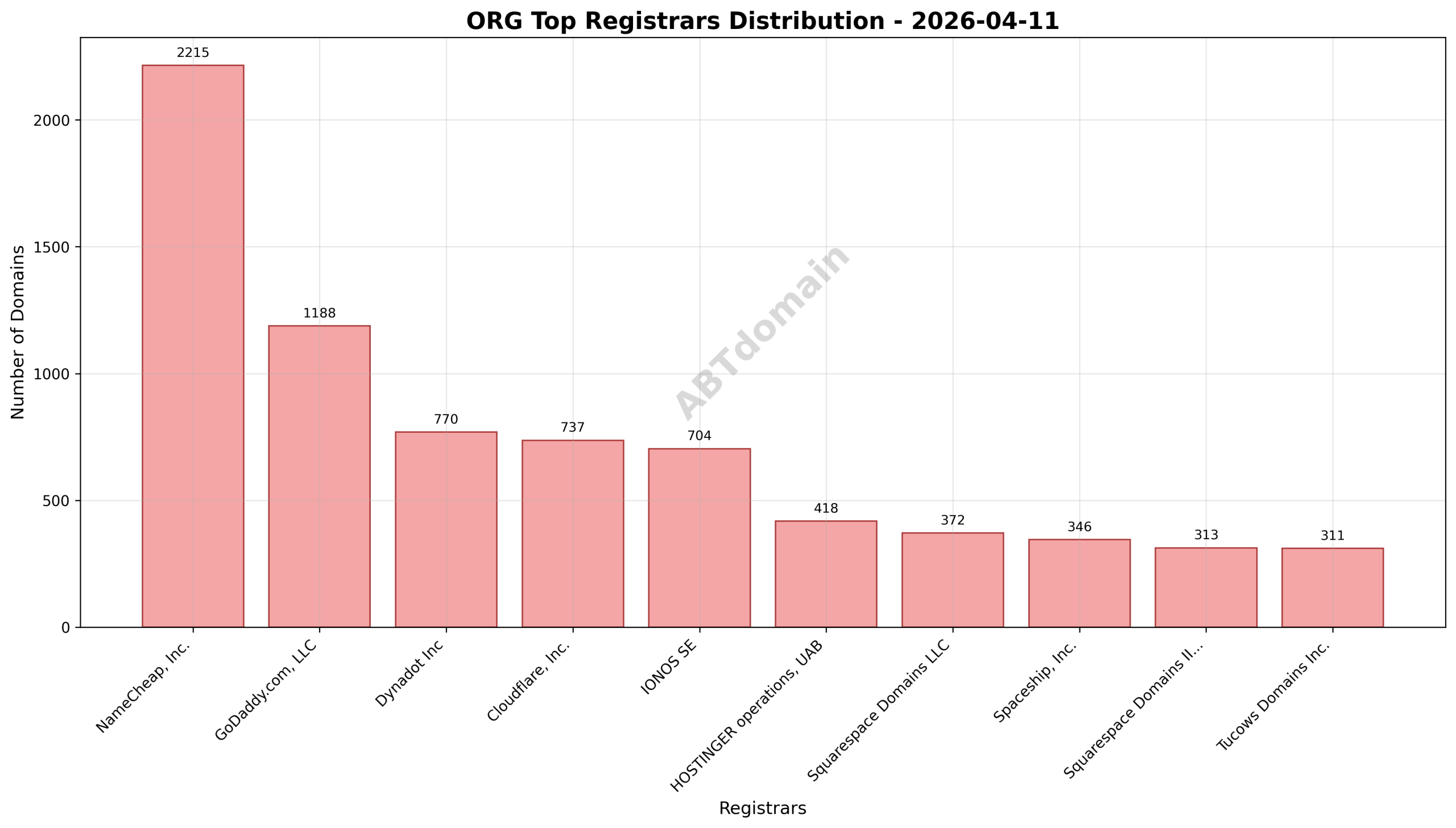 Domain analysis chart - org_registrar_distribution_2026-04-11.png