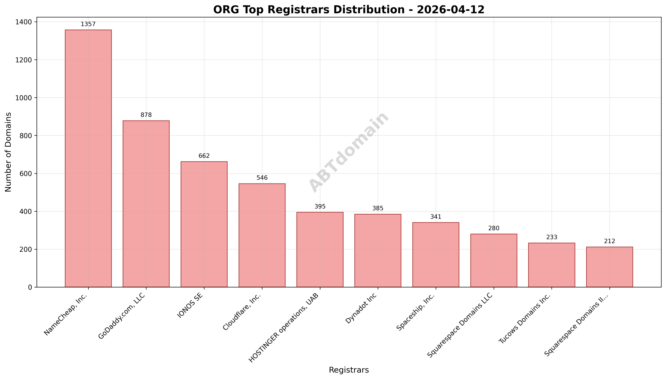 Domain analysis chart - org_registrar_distribution_2026-04-12.png