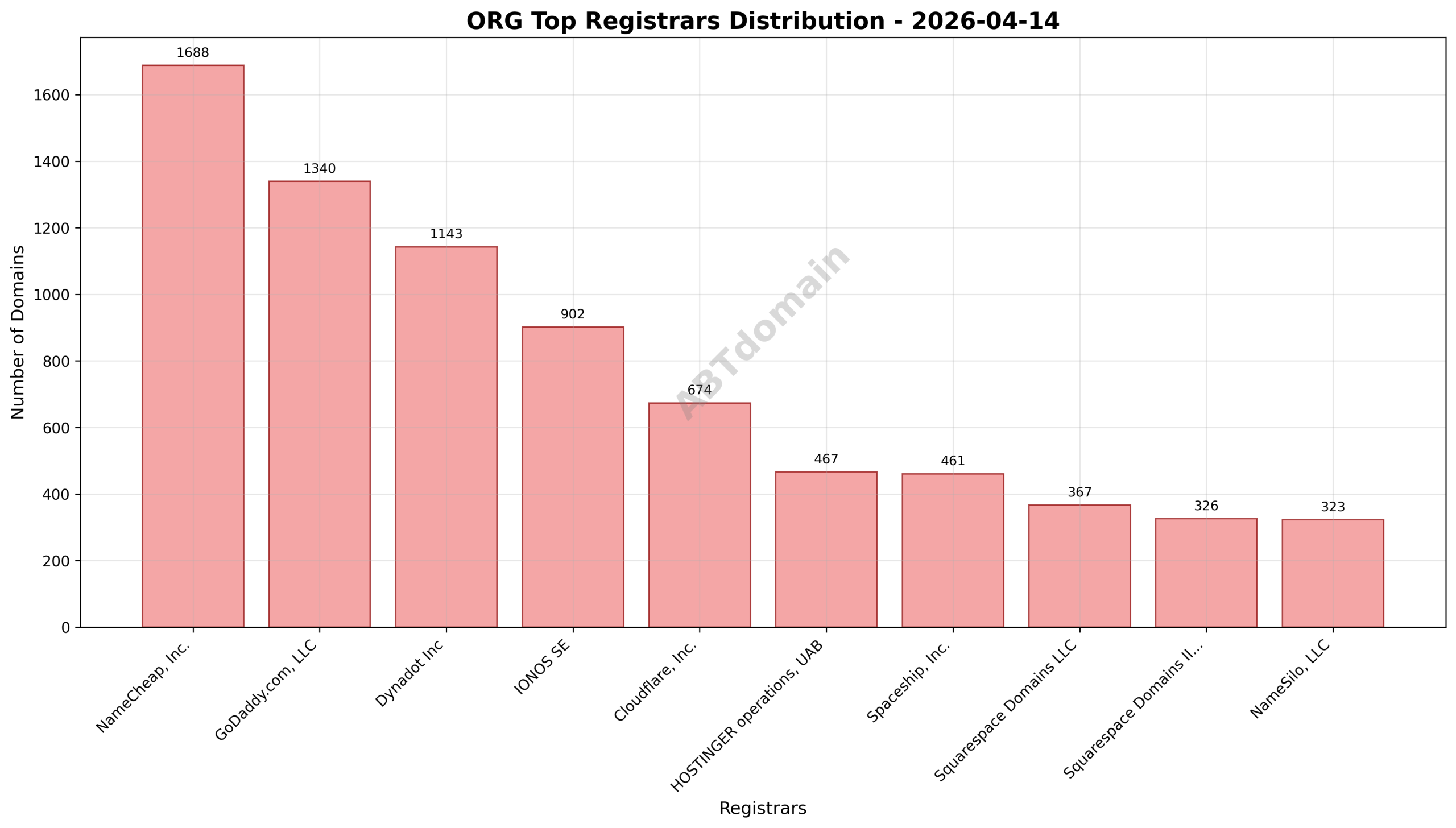 Domain analysis chart - org_registrar_distribution_2026-04-14.png
