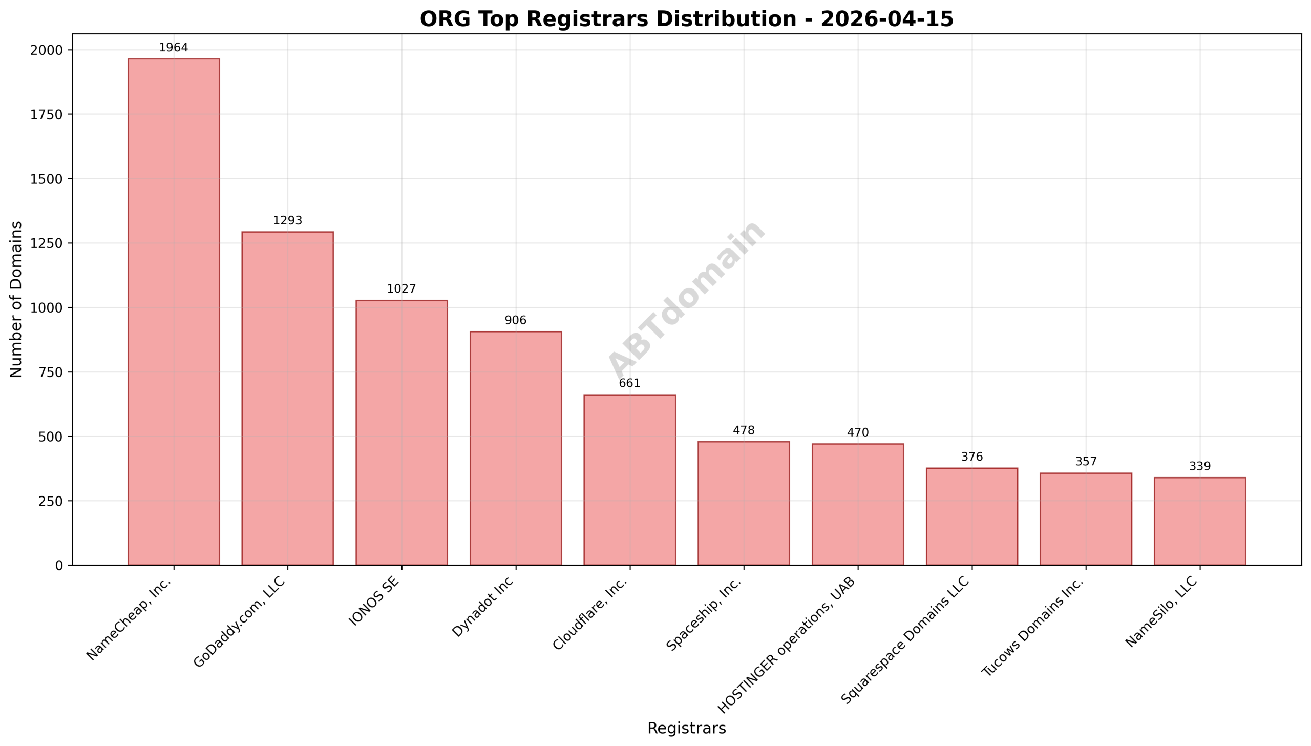 Domain analysis chart - org_registrar_distribution_2026-04-15.png