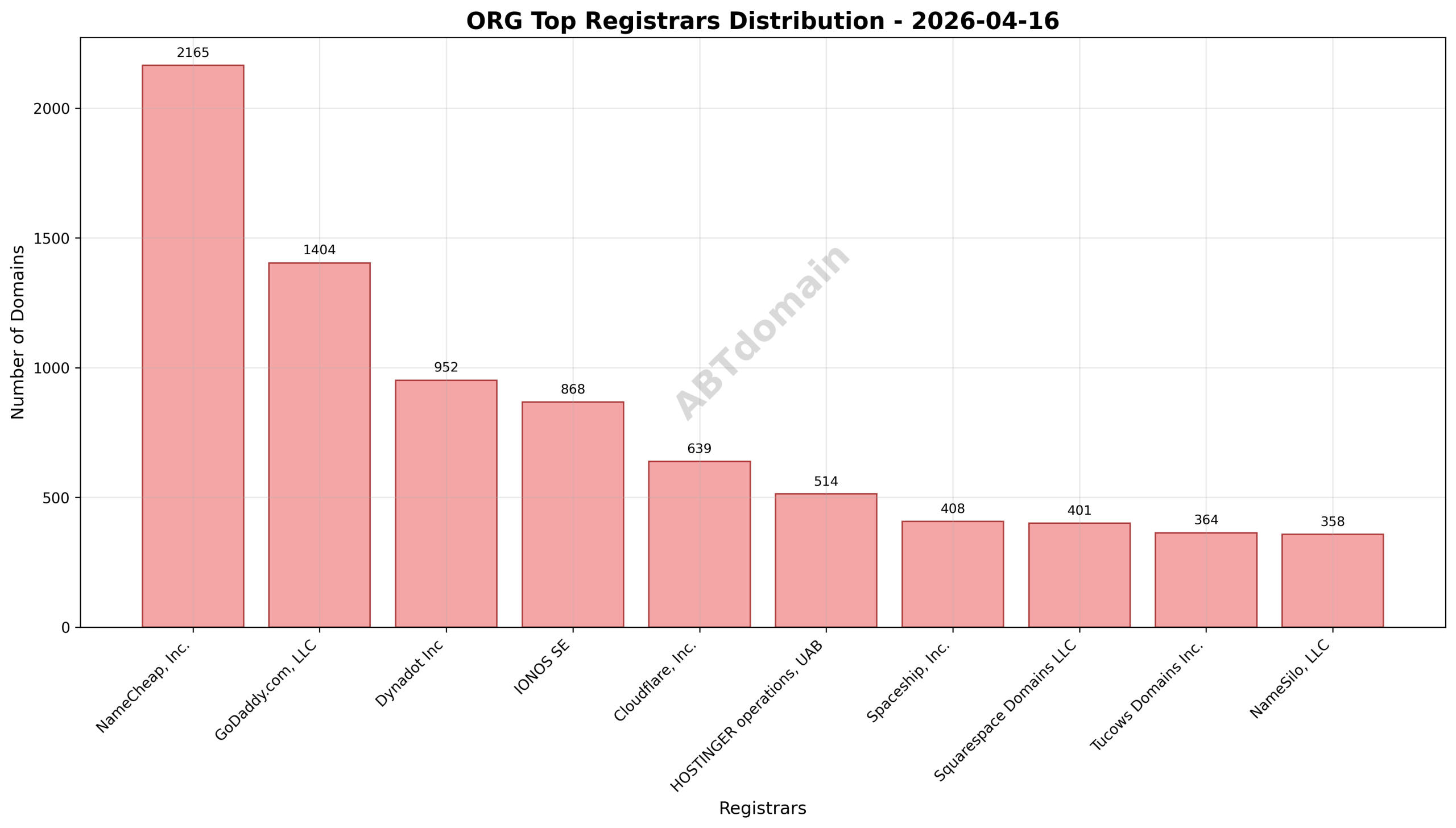 Domain analysis chart - org_registrar_distribution_2026-04-16.png