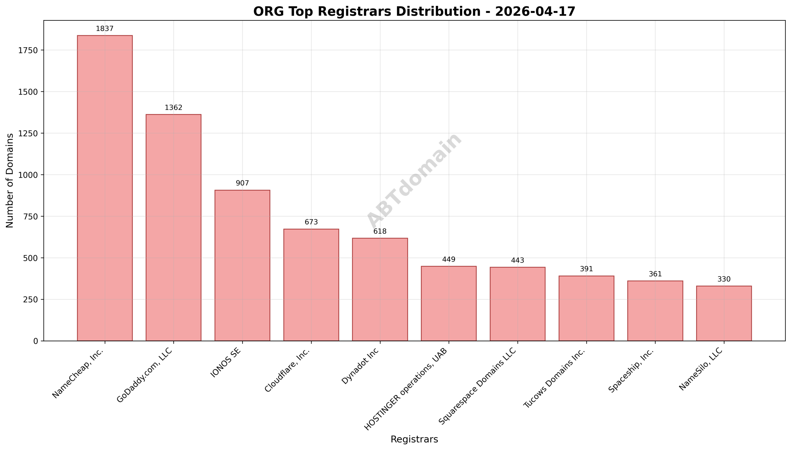 Domain analysis chart - org_registrar_distribution_2026-04-17.png