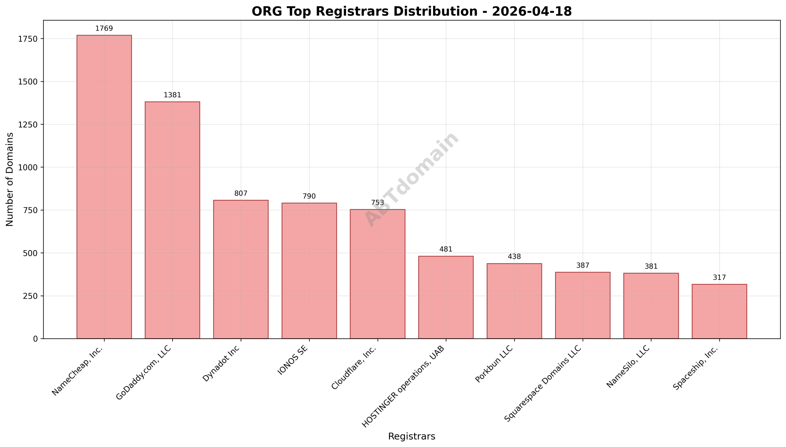 Domain analysis chart - org_registrar_distribution_2026-04-18.png