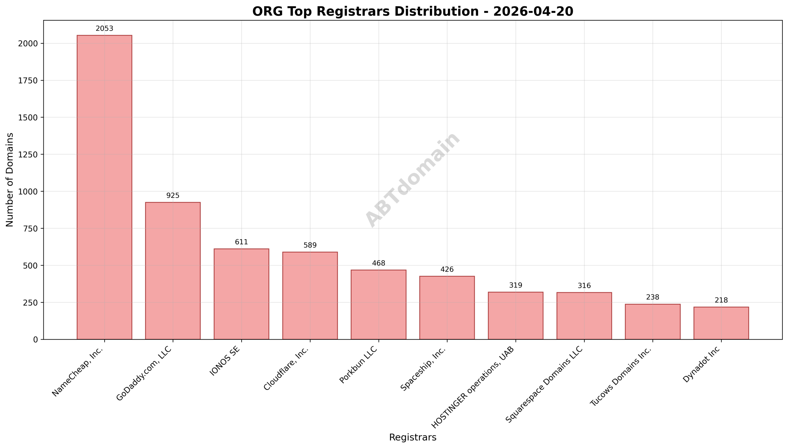 Domain analysis chart - org_registrar_distribution_2026-04-20.png