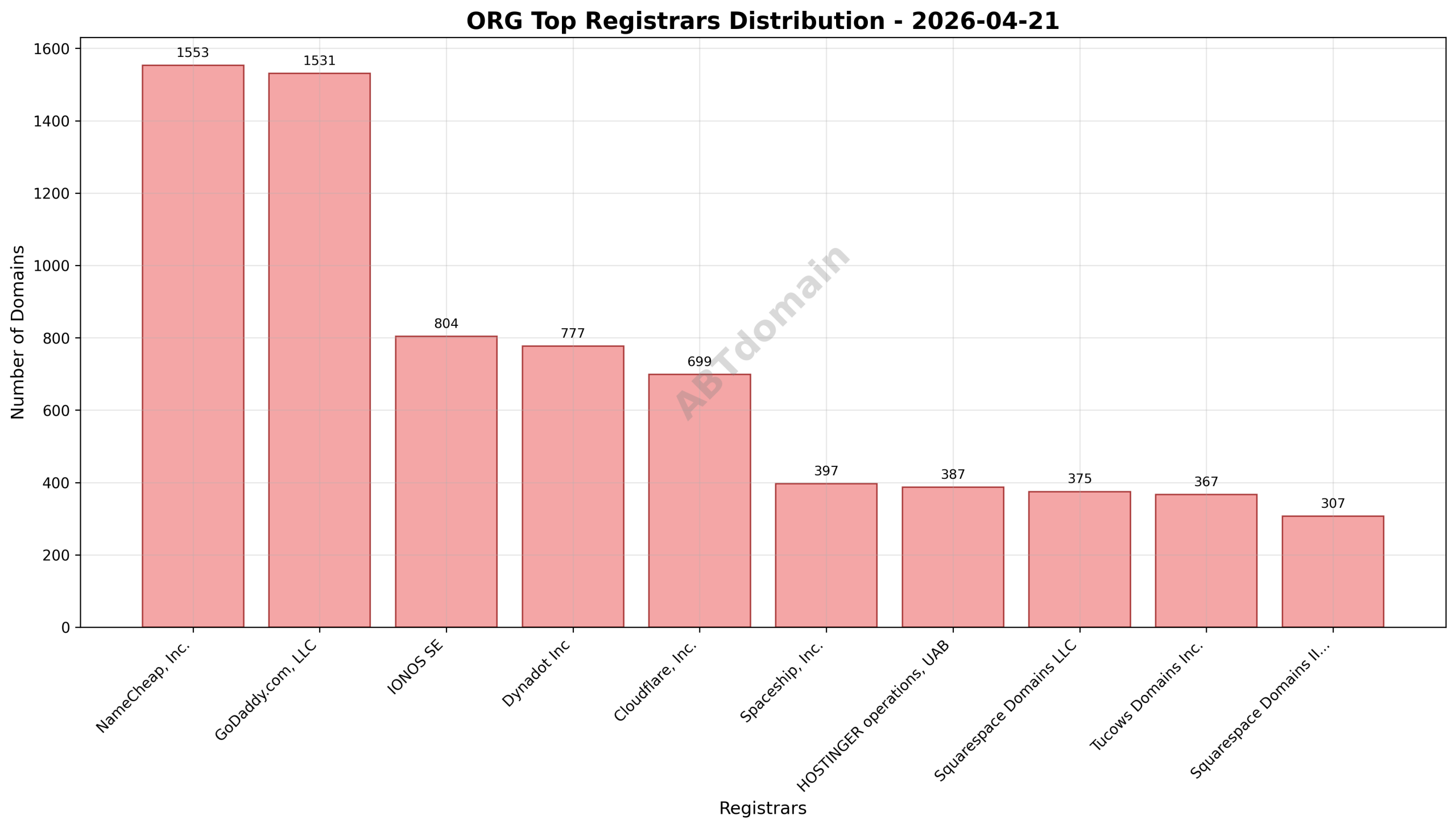 Domain analysis chart - org_registrar_distribution_2026-04-21.png