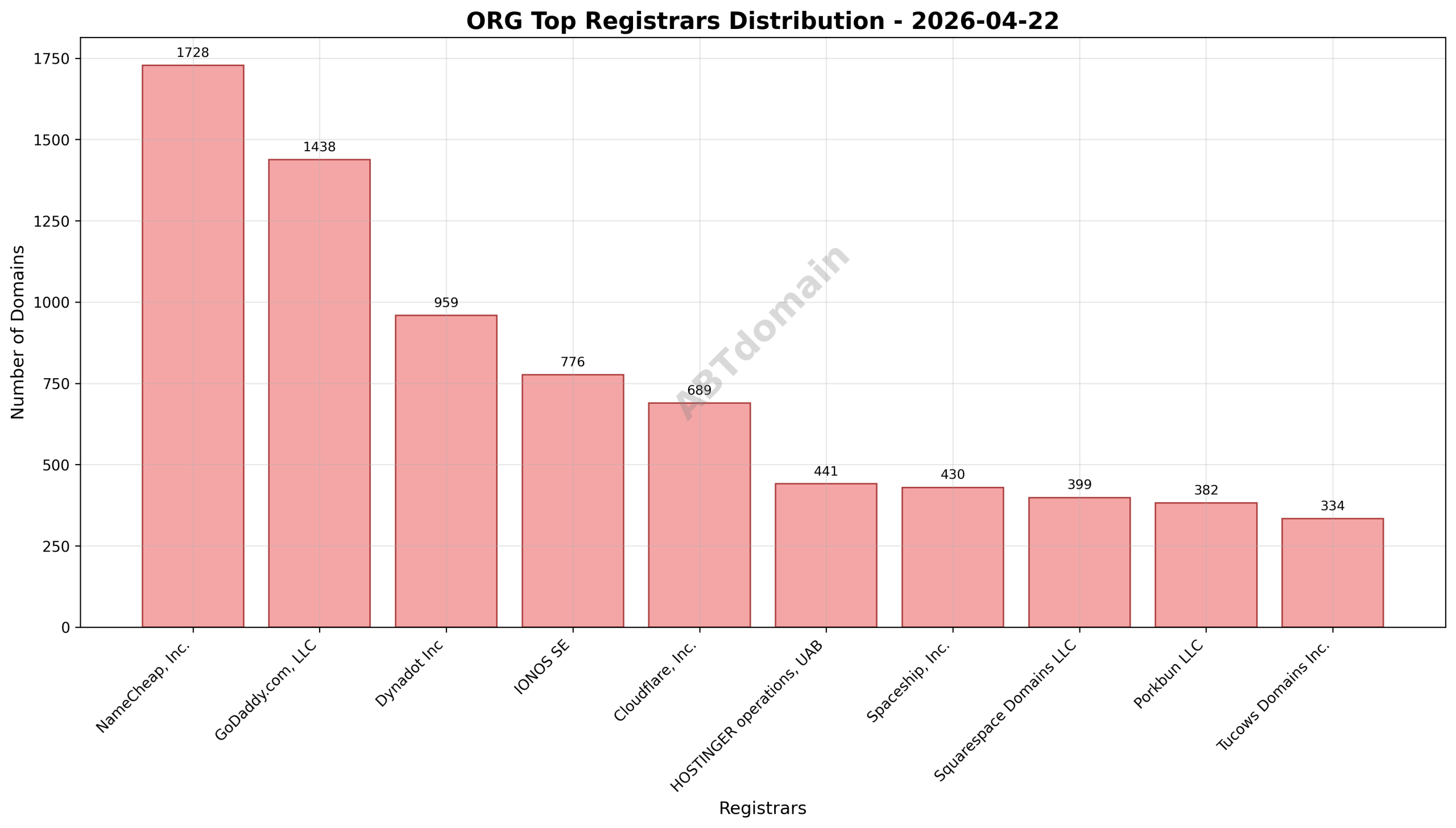 Domain analysis chart - org_registrar_distribution_2026-04-22.png