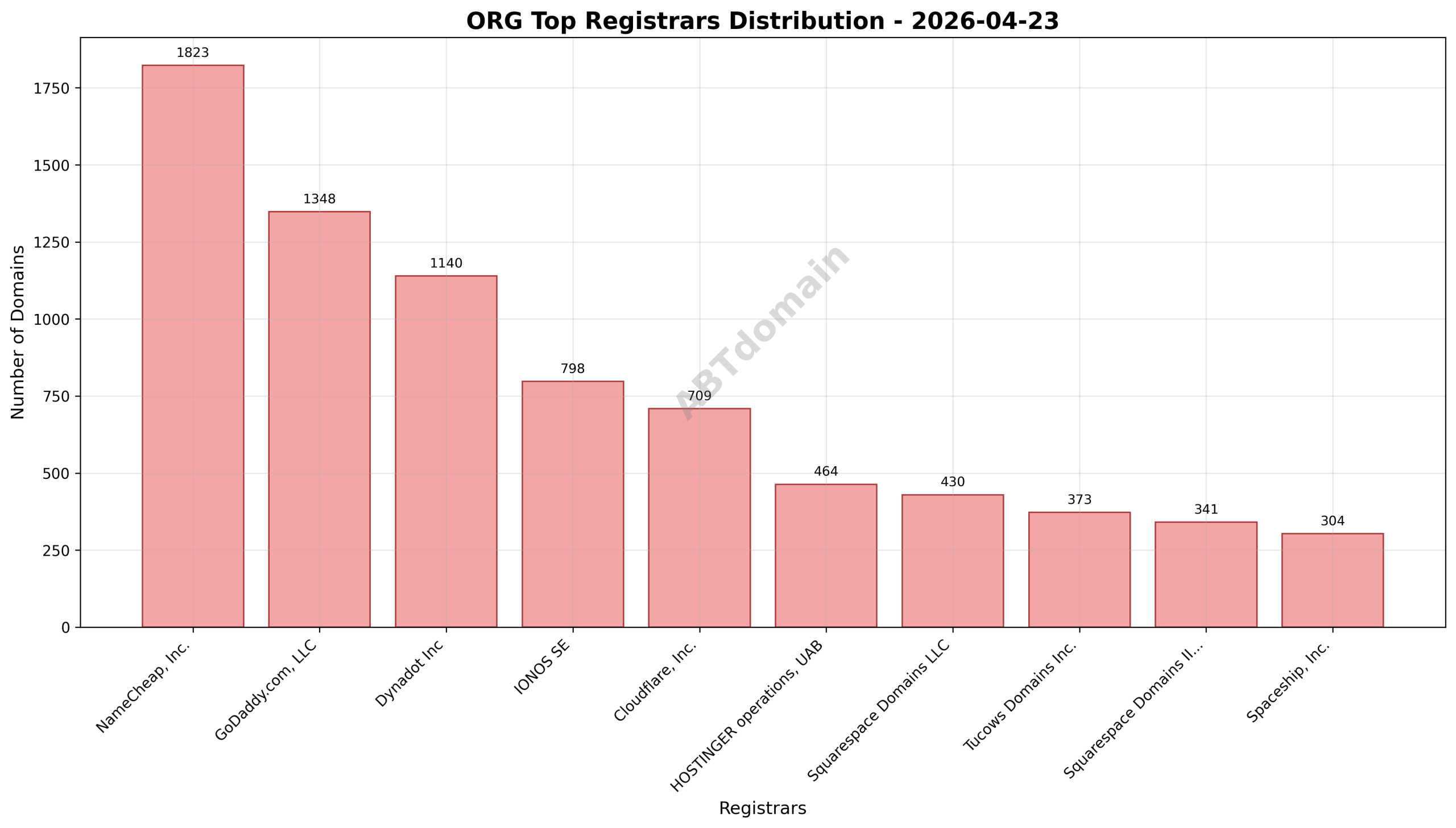 Domain analysis chart - org_registrar_distribution_2026-04-23.png