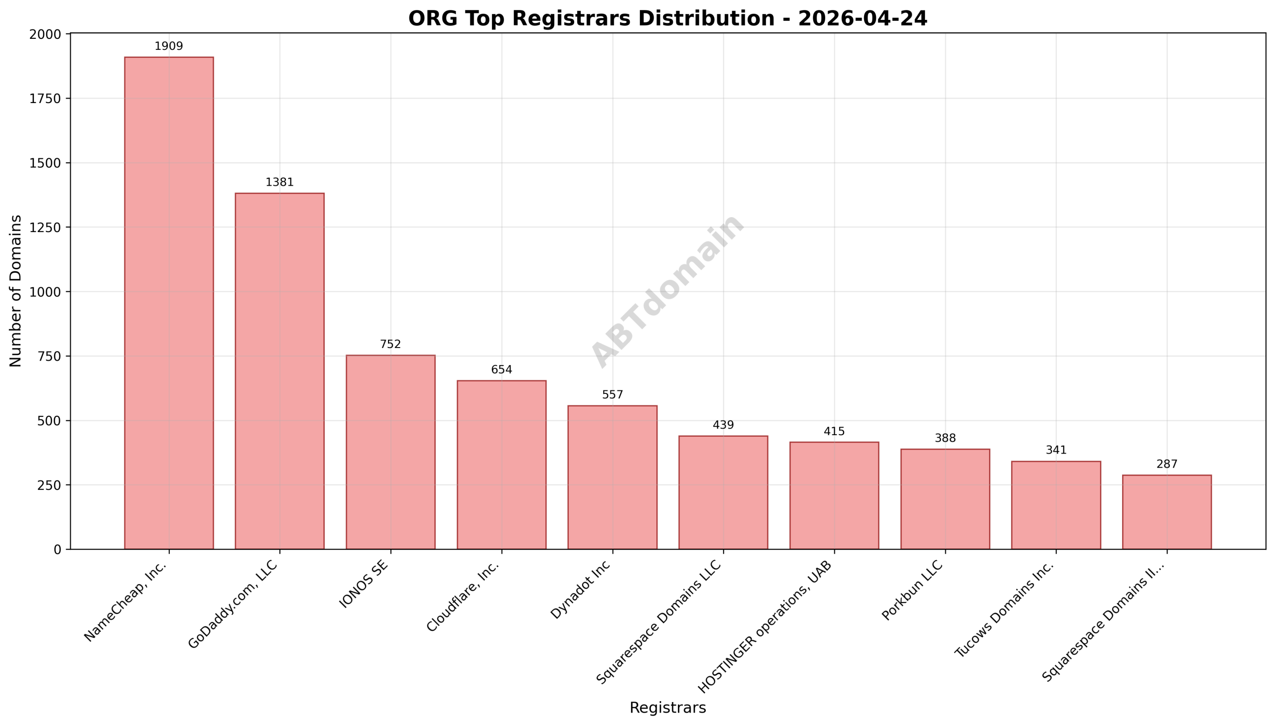 Domain analysis chart - org_registrar_distribution_2026-04-24.png