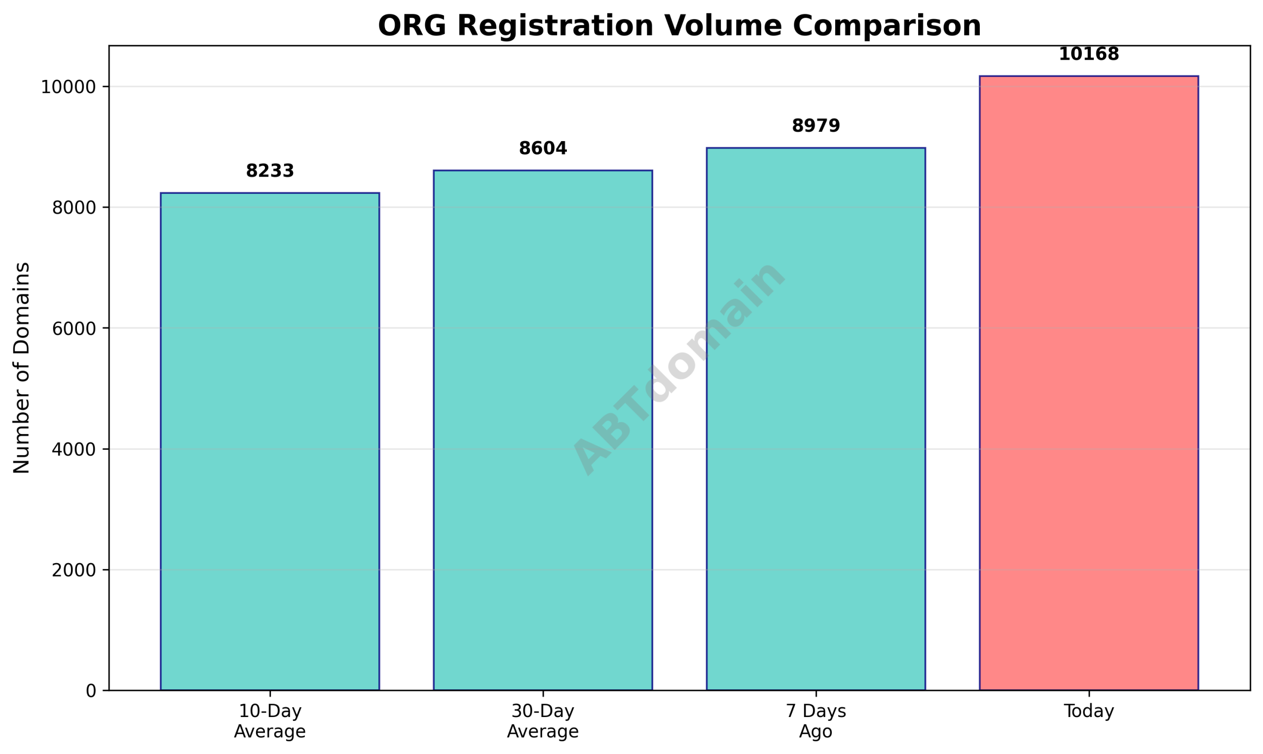 Graph comparing the volume of newly registered ORG domains on 2026-04-01 against 7-day, 10-day, and 30-day averages.