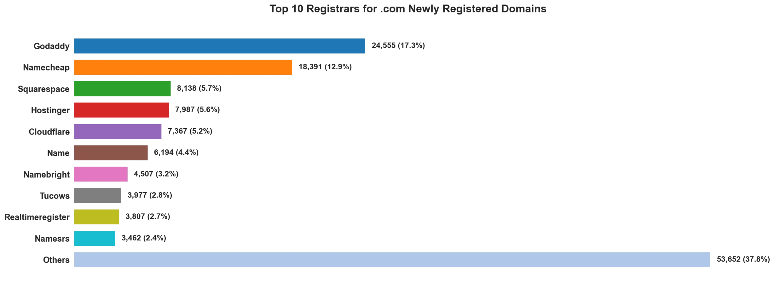 Top 10 registrars for .com newly registered domains on May 01, 2026