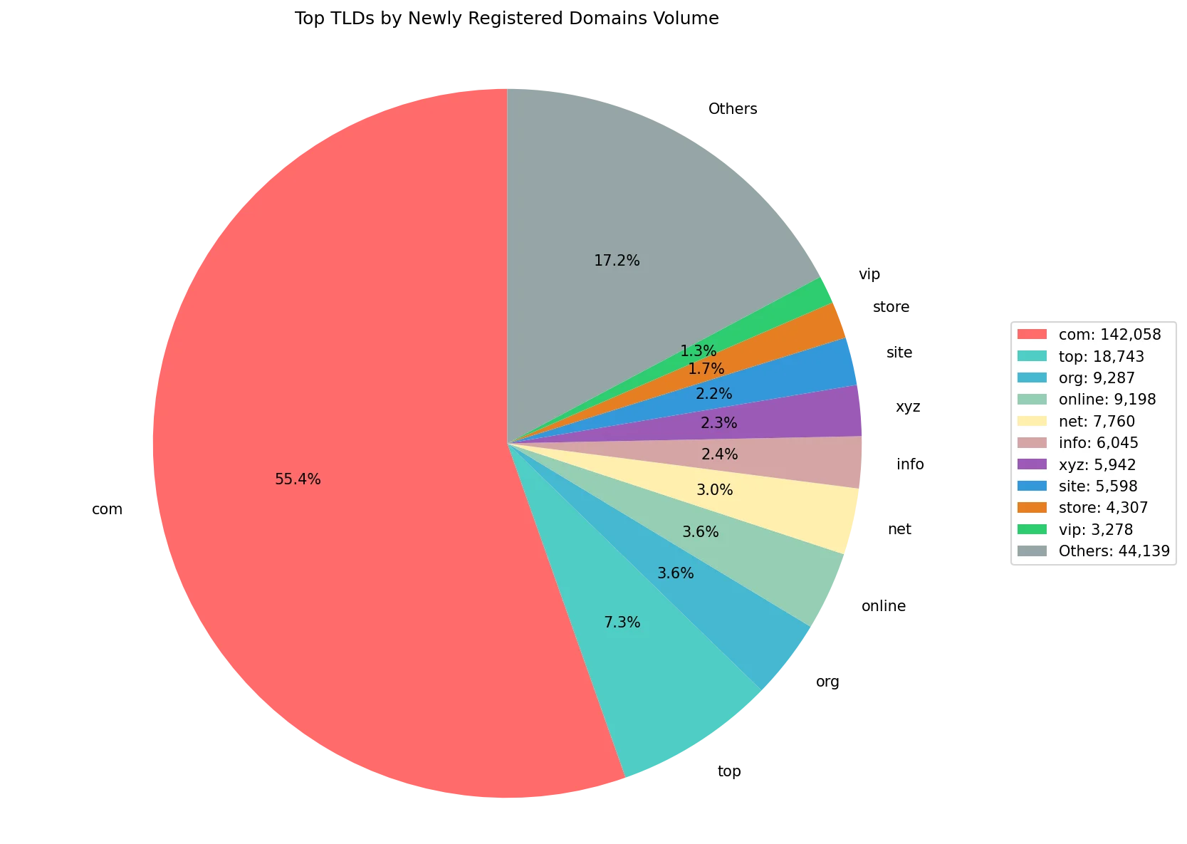 Top gTLDs by newly registered domains volume on May 01, 2026