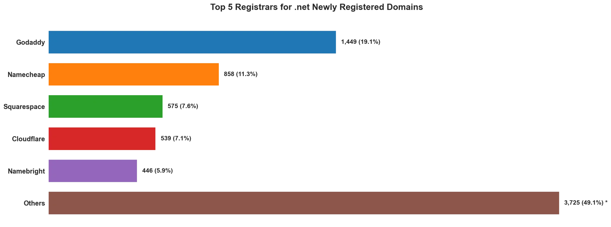 Top 5 registrars for .net newly registered domains on May 01, 2026