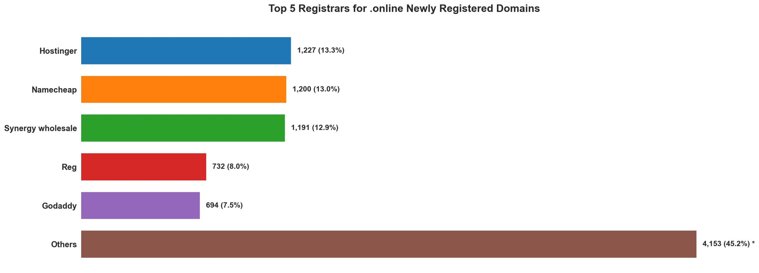 Top 5 registrars for .online newly registered domains on May 01, 2026