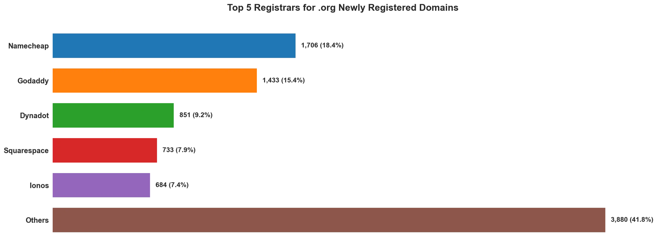 Top 5 registrars for .org newly registered domains on May 01, 2026