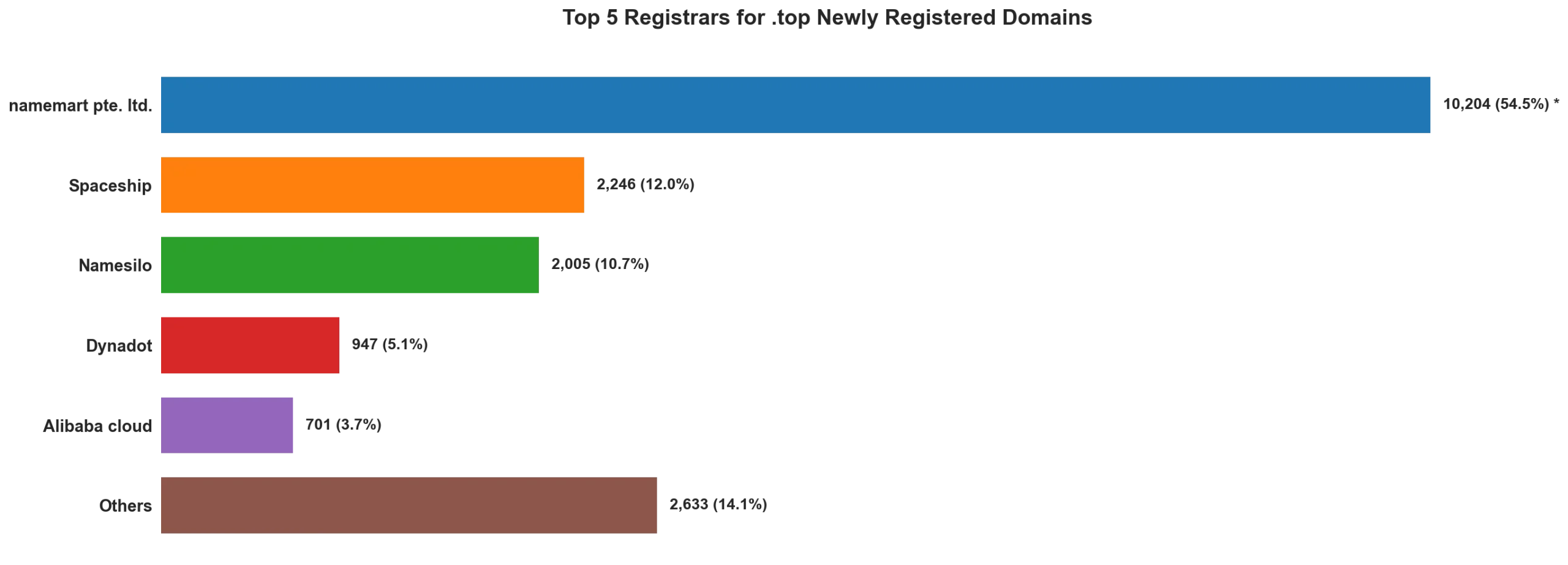 Top top 5 registrars for .2026 newly registered domains on May 01, 2026