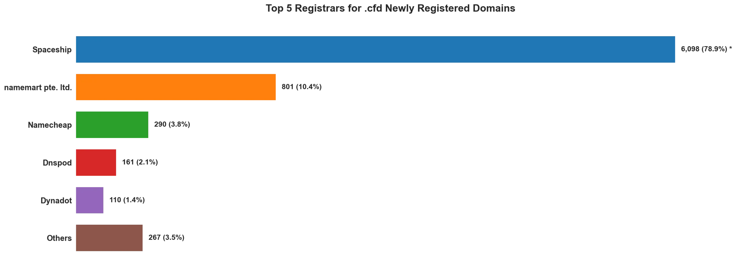 Top 5 registrars for .cfd newly registered domains on May 02, 2026