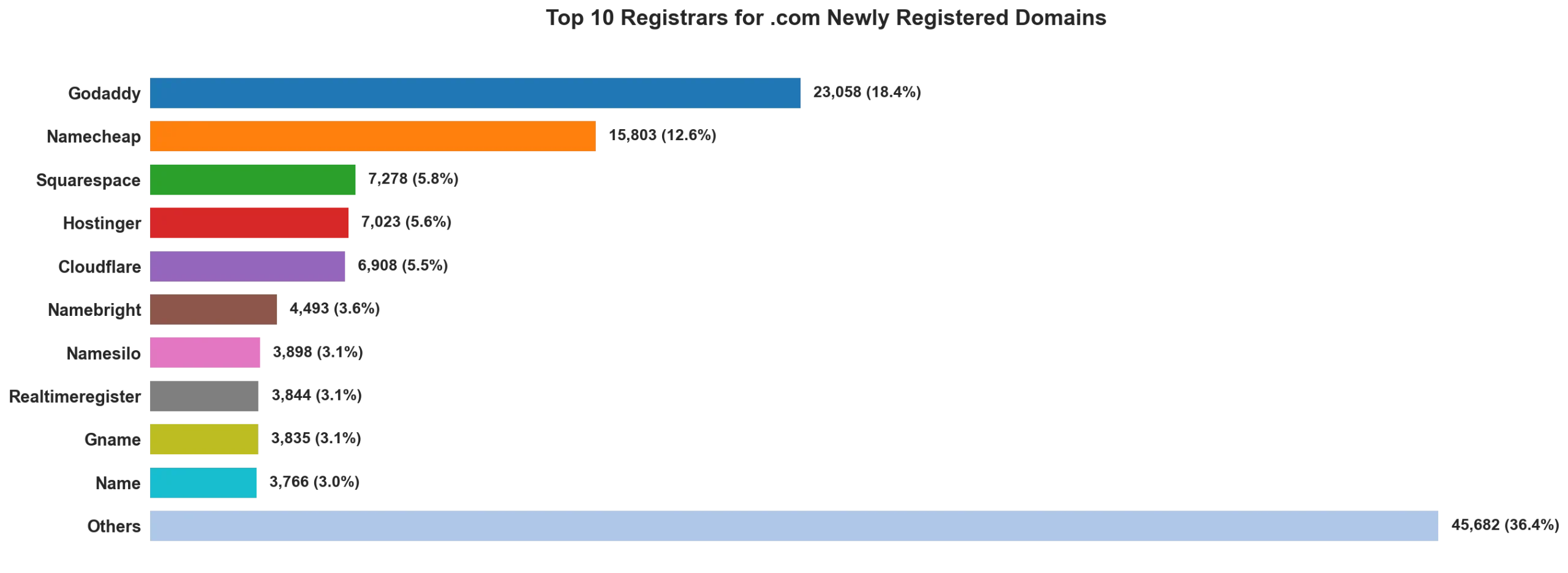 Top 10 registrars for .com newly registered domains on May 02, 2026