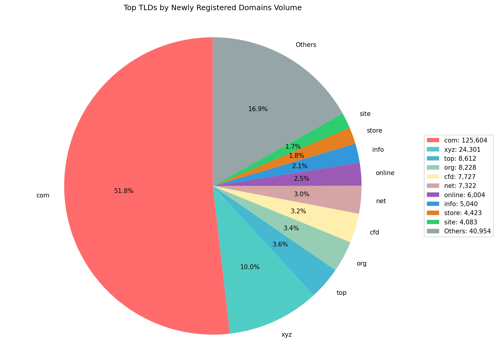Top gTLDs by newly registered domains volume on May 02, 2026