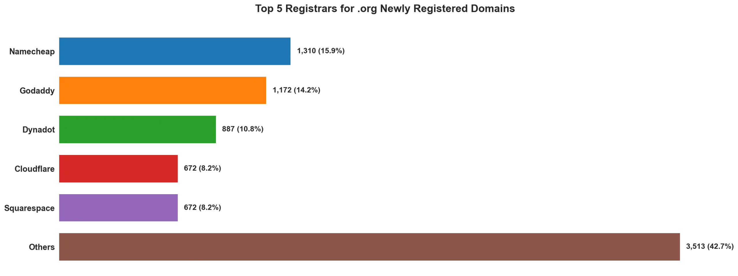 Top 5 registrars for .org newly registered domains on May 02, 2026
