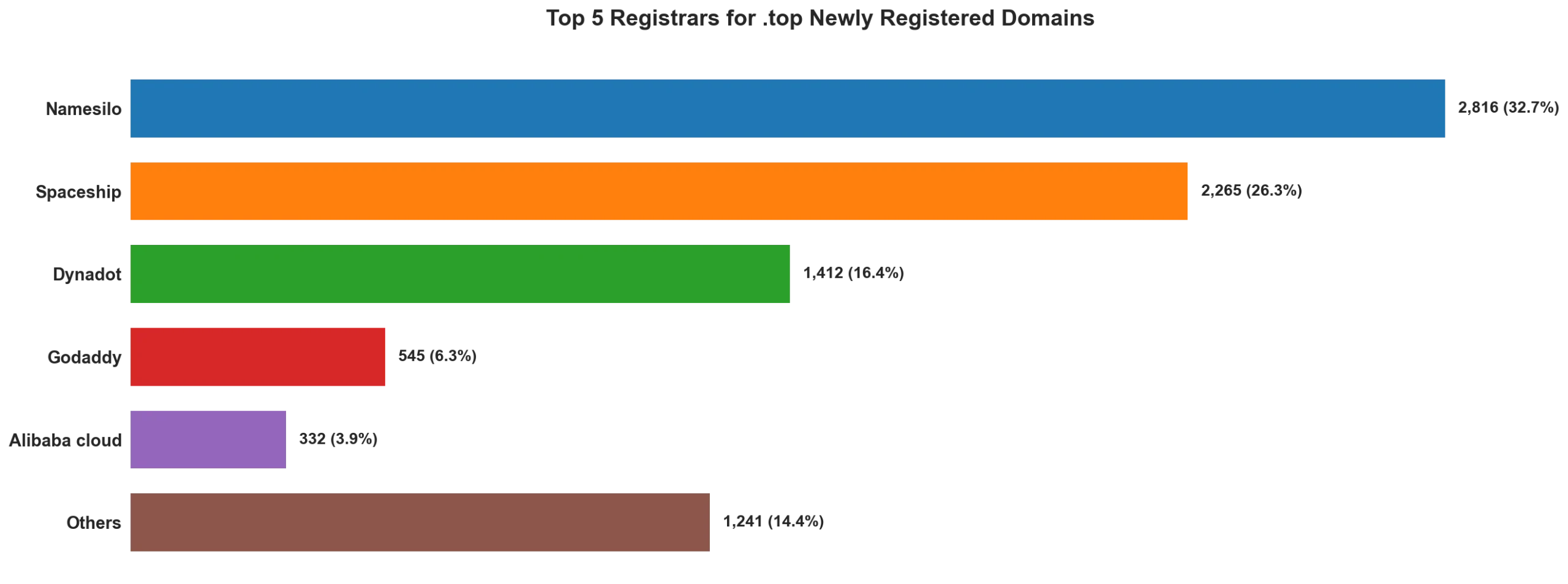 Top top 5 registrars for .2026 newly registered domains on May 02, 2026