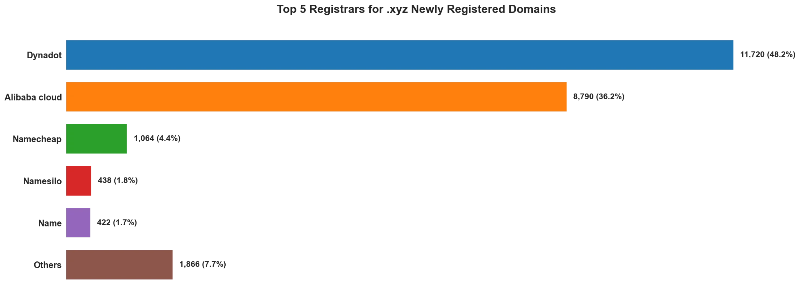 Top 5 registrars for .xyz newly registered domains on May 02, 2026