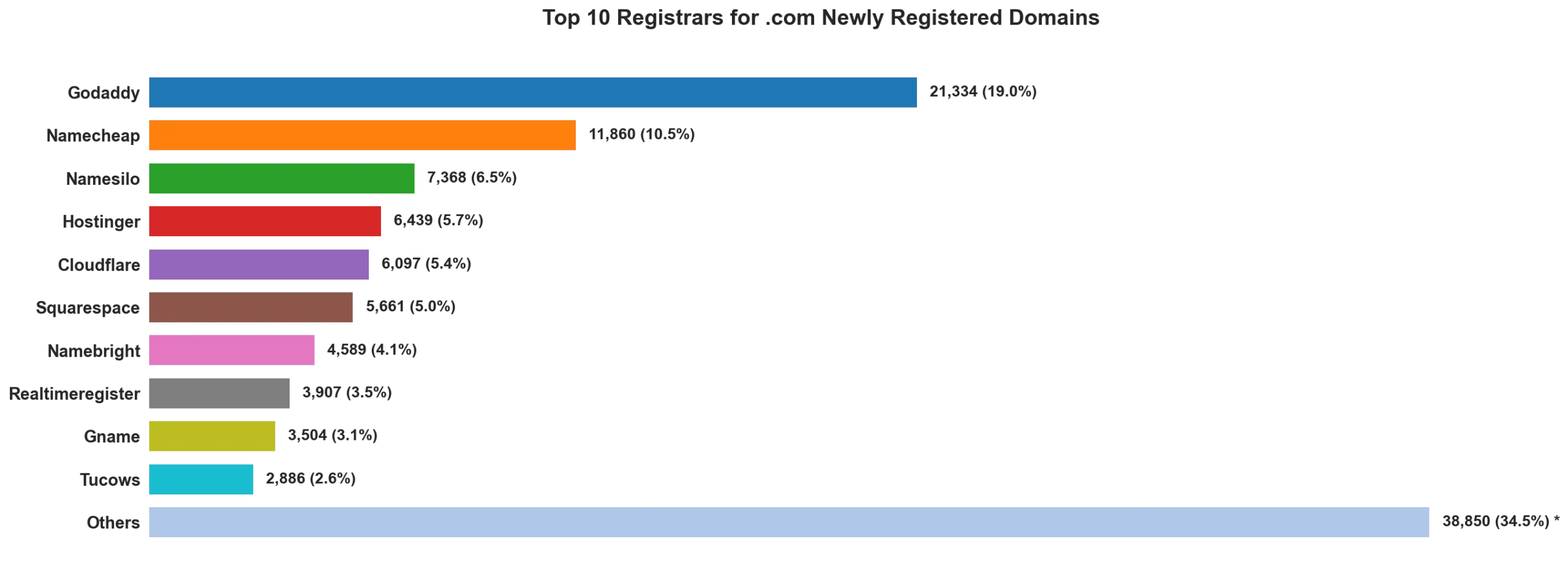 Top 10 registrars for .com newly registered domains on May 03, 2026