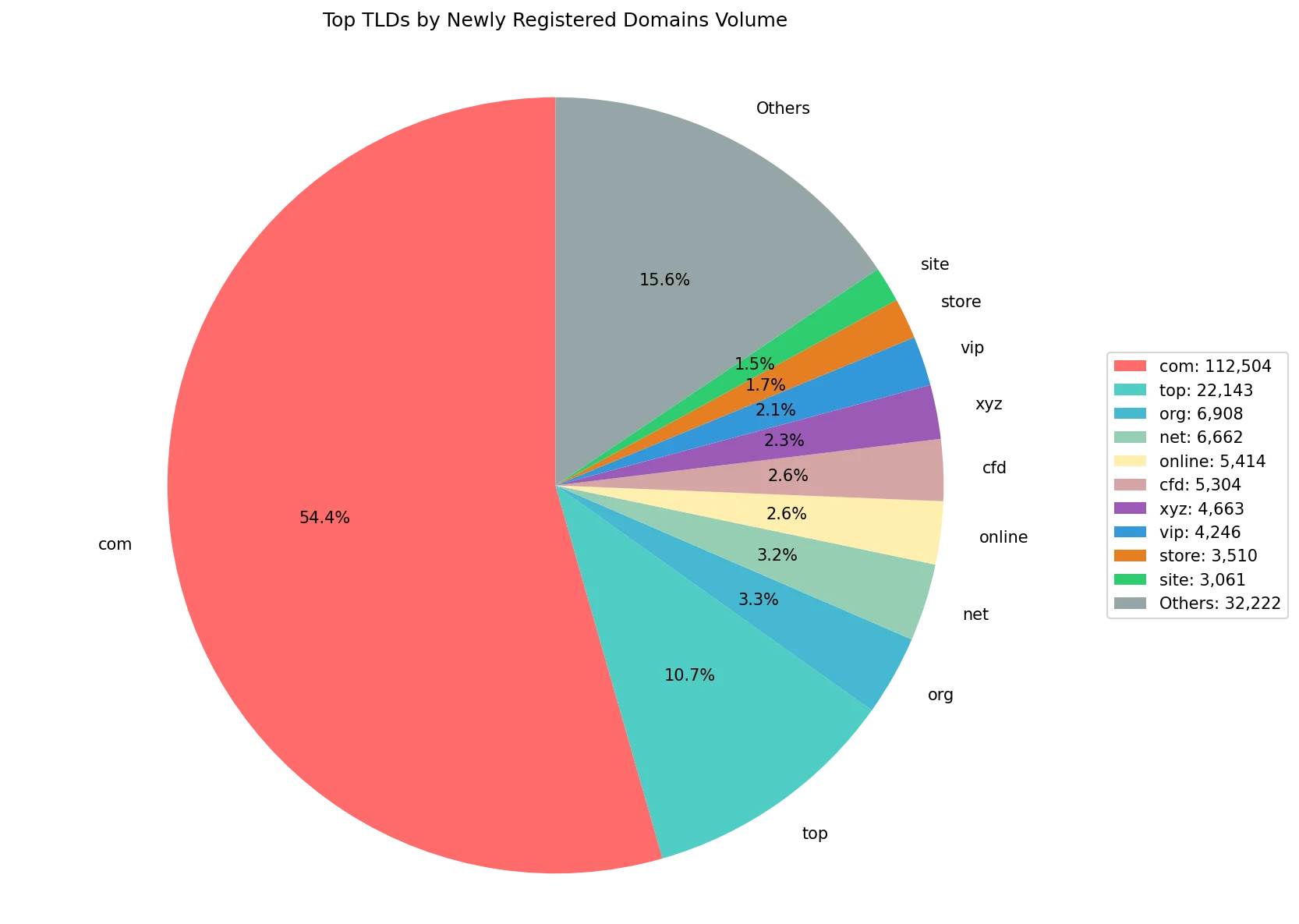 Top gTLDs by newly registered domains volume on May 03, 2026