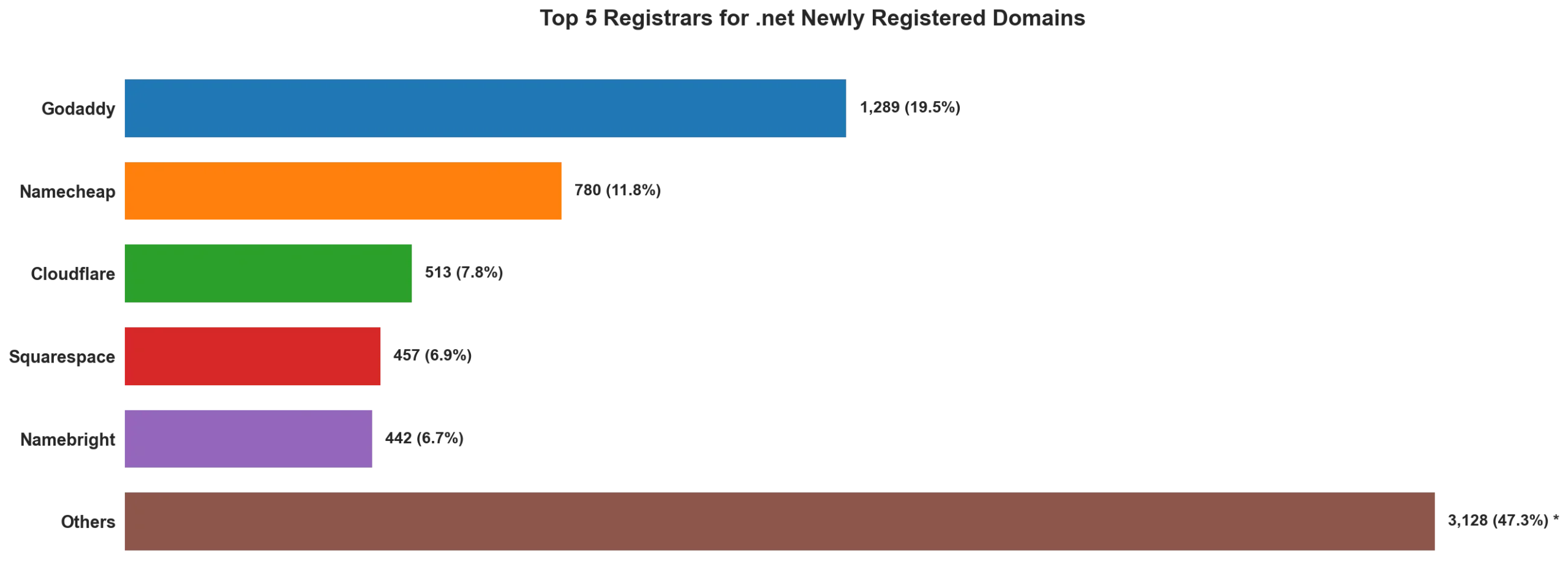 Top 5 registrars for .net newly registered domains on May 03, 2026